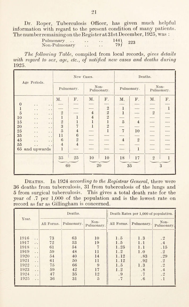Dr. Roper, Tuberculosis Officer, has given much helpful information with regard to the present condition of many patients. ThenumberremainingontheRegisterat31stDecember, 1925,was : Pulmonary . . . . . . 1441 goo Non-Pulmonary .. .. 79/ The following Table, compiled from local records, gives details with regard to sex, age, etc., of notified new cases and deaths during 1925. Age Periods. New Cases. Deaths. Pulmonary. Non- Pulmonary. Pulmonary. Non- Pulmonary. M. F. M. F. M. F. M. F. 0 — — — — — -— • — — 1 — — — 2 1 — — 1 5 2 — 4 2 1 — 2 — 10 1 1 4 2 — — — — 15 2 1 1 1 5 4 — — 20 3 7 1 2 — — — -—- 25 5 4 — 1 7 10 — — 35 11 6 — — — — — — 45 6 2 — — 4 2 — — 55 4 4 — — — — — — 65 and upwards 1 — — — — 1 — — 35 25 10 10 18 17 2 1 60 20 35 3 Deaths. In 1924 according to the Registrar General, there were 36 deaths from tuberculosis, 31 from tuberculosis of the lungs and 5 from surgical tuberculosis. This gives a total death rate for the year of .7 per 1,000 of the population and is the lowest rate on record as far as Gillingham is concerned. Year. Deaths. I Death Rates per 1,000 of population. All Forms. Pulmonary. Non- Pulmonary. All Forms. Pulmonary. Non- Pulmonary. 1916 . . 73 63 10 1.5 1.3 .2 1917 .. 72 53 19 1.5 1.1 .4 1918 .. 61 54 7 1.25 1.1 .15 1919 .. 59 48 11 1.2 1.0 .2 1920 .. 54 40 14 1.12 .83 .29 1921 . . 61 50 11 1.12 .92 .2 1922 . . 75 66 9 1.5 1.3 .2 1923 . . 59 42 17 1.2 .8 .4 1924 .. 47 35 12 .9 .7 .2 1925 .. 36 31 5 .7 . 6 . 1