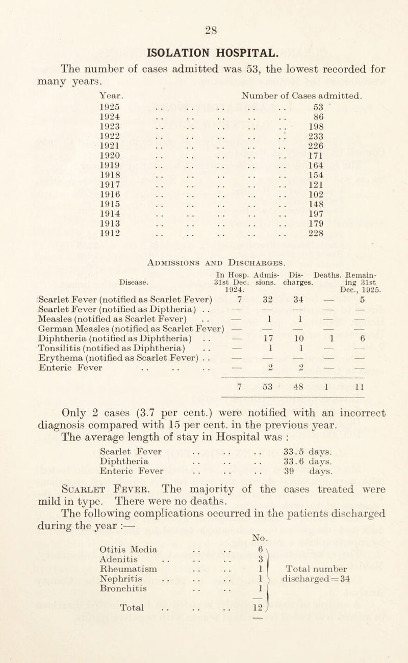 ISOLATION HOSPITAL. The number of cases admitted was 53, the lowest recorded for many years. Year. Number of Cases admitted. 1925 1924 1923 1922 1921 1920 1919 1918 1917 1916 1915 1914 1913 1912 53 86 198 233 226 171 164 154 121 102 148 197 179 228 Admissions and Discharges. In Hosp. Admis- Disease. 31st Dec. sions. 1924. Scarlet Fever (notified as Scarlet Fever) 7 32 Scarlet Fever (notified as Diptheria) . . Measles (notified as Scarlet Fever) .. — 1 German Measles (notified as Scarlet Fever) — Diphtheria (notified as Diphtheria) .. — 17 Tonsilitis (notified as Diphtheria) .. — 1 Erythema (notified as Scarlet Fever) . . — Enteric Fever . . . . . . — 2 Dis- Deaths. Remain- charges. ing 31st Dec., 1925. 34—5 1 10 1 6 1 — 2 7 53 48 1 11 Only 2 cases (3.7 per cent.) were notified with an incorrect diagnosis compared with 15 per cent, in the previous year. The average length of stay in Hospital was : Scarlet Fever .. .. .. 33.5 days. Diphtheria . . . . . . 33.6 days. Enteric Fever . . . . . . 39 days. Scarlet Fever. The majority of the cases treated were mild in type. There were no deaths. The following complications occurred in the patients discharged during the year :— Otitis Media Adenitis Rheumatism No. 6> ? Total number Nephritis 1 discharged = 34 Bronchitis Total 2| 12 j