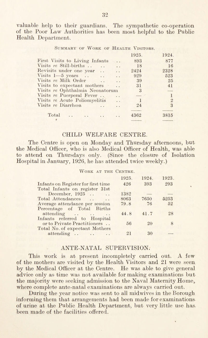 valuable help to their guardians. The sympathetic co-operation of the Poor Law Authorities has been most helpful to the Public Health Department. Summary of Work of Health Visitors. First Visits to Living Infants 1925. 893 1924. 877 Visits re Still-births . . 18 16 Revisits under one year 2424 2328 Visits 1—5 years 929 523 Visits re Milk Order 39 25 Visits to expectant mothers 31 41 Visits re Ophthalmia Neonatorum 3 — Visits re Puerperal Fever . . — 1 Visits re Acute Poliomyelitis 1 2 Visits re Diarrhoea 24 3 Total 4362 3815 CHILD WELFARE CENTRE. The Centre is open on Monday and Thursday afternoons, but the Medical Officer, who is also Medical Officer of Health, was able to attend on Thursdays only. (Since the closure of Isolation Hospital in January, 1926, he has attended twice weekly.) Work at the Centre. 1925. 1924. 1923. Infants on Register for first time 426 393 293 Total Infants on register 31st December, 1925 1382 — — Total Attendances 8063 7650 5253 Average attendance per session 79.8 76 52 Percentage of Total Births attending 44.8 41.7 28 Infants referred to Hospital or to Private Practitioners . . 56 20 8 Total No. of expectant Mothers attending . . 21 30 — ANTE-NATAL SUPERVISION. This work is at present incompletely carried out. A few of the mothers are visited by the Health Visitors and 21 were seen by the Medical Officer at the Centre. He was able to give general advice only as time was not available for making examinations but the majority were seeking admission to the Naval Maternity Home, where complete ante-natal examinations are always carried out. During the year notice was sent to all midwives in the Borough informing them that arrangements had been made for examinations of urine at the Public Health Department, but very little use has. been made of the facilities offered.
