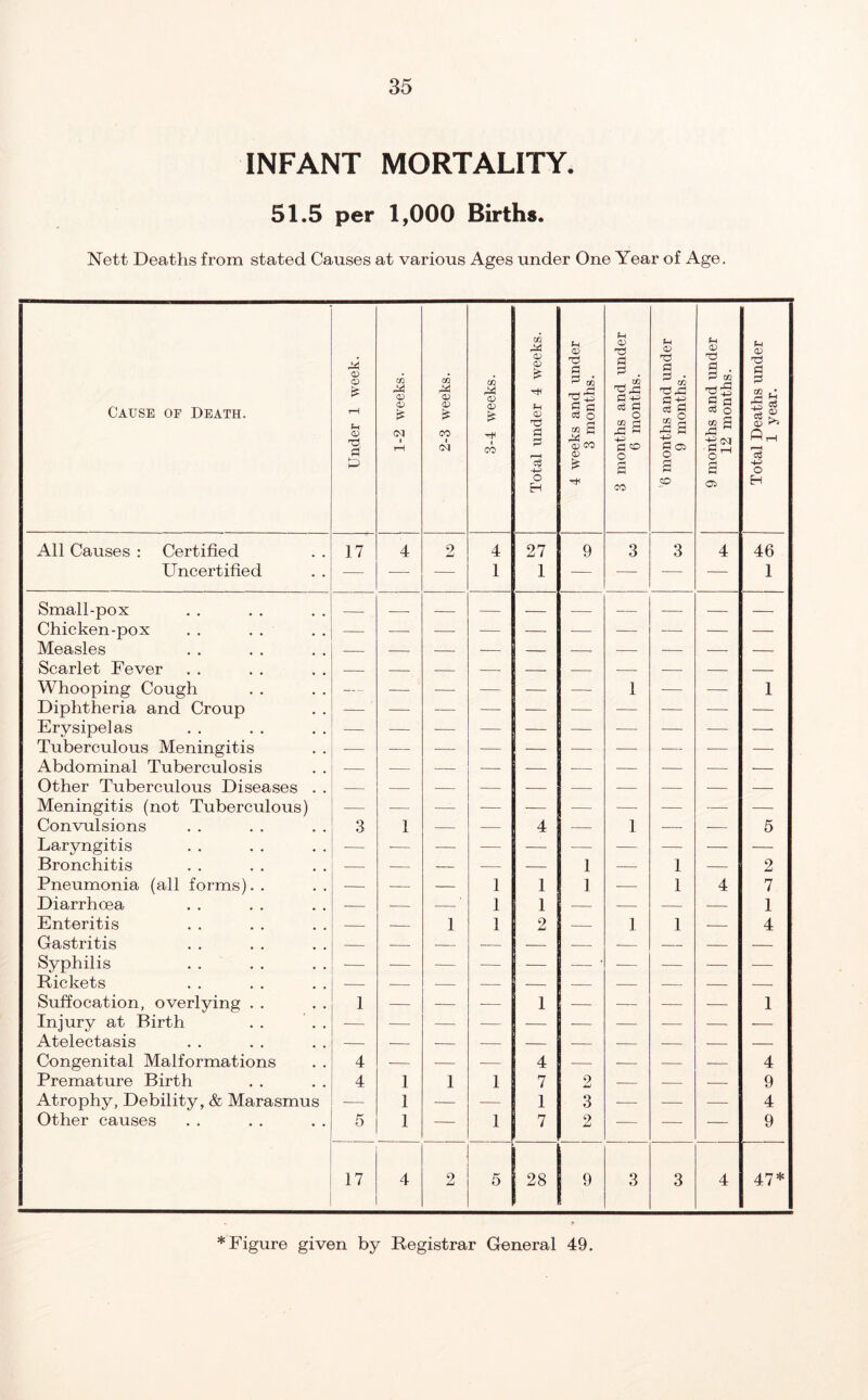INFANT MORTALITY. 51.5 per 1,000 Births. Nett Deaths from stated Causes at various Ages under One Year of Age. Cause of Death. Under 1 week. 1-2 weeks. 2-3 weeks. 3-4 weeks. Total under 4 weeks. 4 weeks and under 3 months. 3 months and under 6 months. 6 months and under 9 months. 9 months and under 12 months. Total Deaths under 1 year. All Causes : Certified 17 4 2 4 27 9 3 3 4 46 Uncertified ■— -— — 1 1 — — — — 1 Small-pox Chicken-pox — -— — •— — — — — — — Measles — — — — — — — — — — Scarlet Fever Whooping Cough — — — — — — 1 — — 1 Diphtheria and Croup — — -— — — — -— — — — Erysipelas — — •— — — — — •— — — Tuberculous Meningitis ■— — •— •— — — •— — — — Abdominal Tuberculosis — — — — — — — — — — Other Tuberculous Diseases . . Meningitis (not Tuberculous) — ■— —- -— — — — — — — Convulsions 3 1 — — 4 — 1 — — 5 Laryngitis •— -— — — — — — — — — Bronchitis — — — — — 1 — 1 — 2 Pneumonia (all forms). . — — — 1 1 1 — 1 4 7 Diarrhoea — — — 1 1 — — — — 1 Enteritis — — 1 1 2 — 1 1 • 4 Gastritis — — — — — — — — — — Syphilis -— — — — — * — — — — Rickets — — — — — — — — — — Suffocation, overlying . . 1 — — — 1 — — — — 1 Injury at Birth -— Atelectasis — — — — — — — — Congenital Malformations 4 — — — 4 — — — — 4 Premature Birth 4 1 1 1 7 2 — — — 9 Atrophy, Debility, & Marasmus -— 1 — — 1 3 — — — 4 Other causes 5 1 — 1 7 2 — — — 9 17 4 2 5 28 9 3 3 4 47* * Figure given by Registrar General 49.