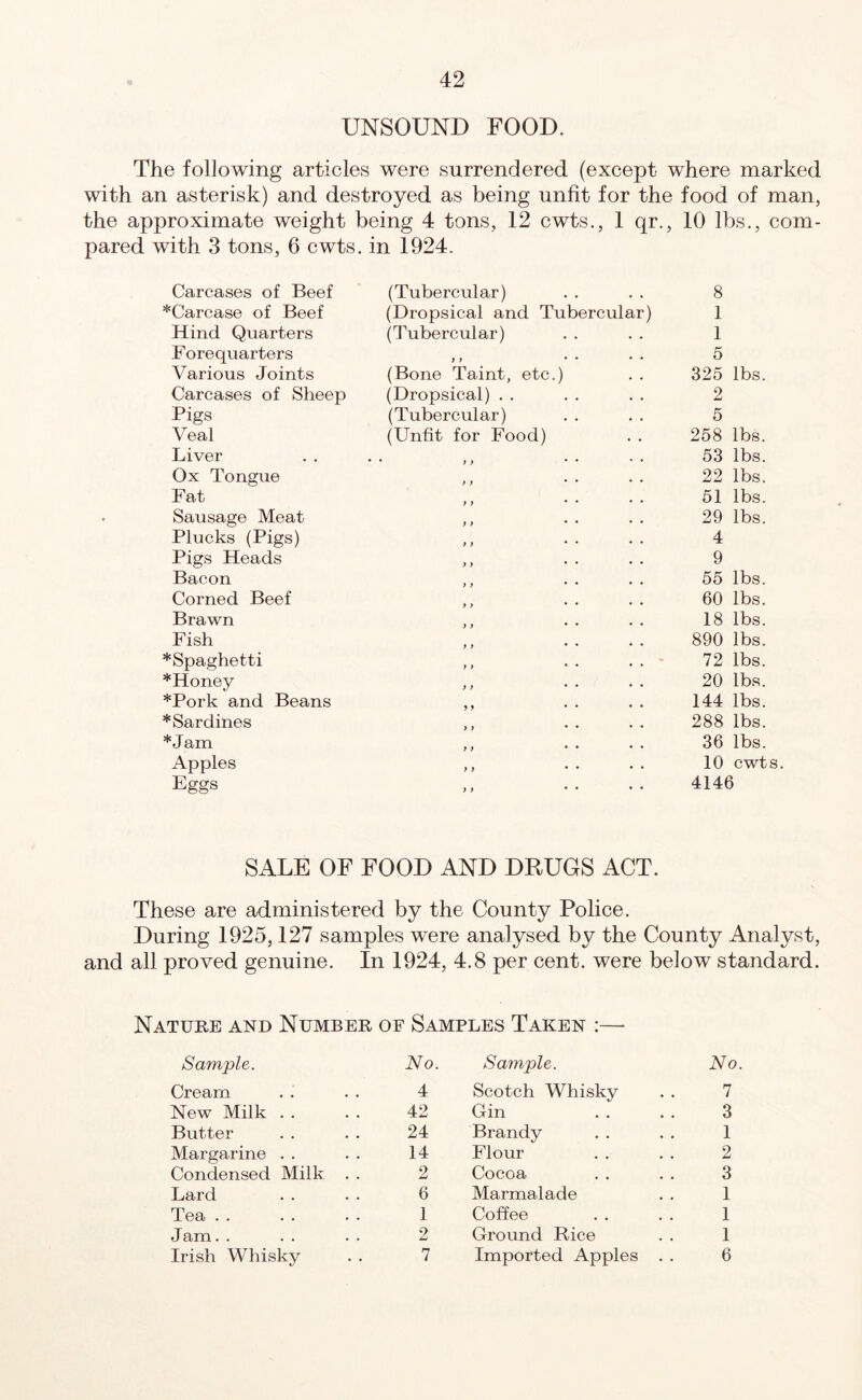 UNSOUND FOOD. The following articles were surrendered (except where marked with an asterisk) and destroyed as being unfit for the food of man, the approximate weight being 4 tons, 12 cwts., 1 qr., 10 lbs., com pared with 3 tons, 6 cwts. in 1924. Carcases of Beef (Tubercular) 8 *Carcase of Beef (Dropsical and Tubercular) 1 Hind Quarters (Tubercular) 1 Forequarters ) y • • • • 5 Various Joints (Bone Taint, etc.) 325 lbs. Carcases of Sheep (Dropsical) 2 Pigs (Tubercular) 5 Veal (Unfit for Food) 258 lbs. Liver • • y y • . * . 53 lbs. Ox Tongue y y • • » * 22 lbs. Fat y y • • • • 51 lbs. Sausage Meat y y • • • • 29 lbs. Plucks (Pigs) y y • • • • 4 Pigs Heads y y • • • . 9 Bacon y y • • * • 55 lbs. Corned Beef y y • • • • 60 lbs. Brawn y y * • • • 18 lbs. Fish y y • • • • 890 lbs. * Spaghetti y y • • • • 72 lbs. *Honey y y • • • • 20 lbs. *Pork and Beans o • • • ♦ 144 lbs. *Sardines y y • • • • 288 lbs. *Jam y y • • • . 36 lbs. Apples y y • • • • 10 cwts. Eggs y y • • • • 4146 SALE OF FOOD AND DRUGS ACT. These are administered by the County Police. During 1925,127 samples were analysed by the County Analyst, and all proved genuine. In 1924, 4.8 per cent, were below standard. Nature and Number of Samples Taken :—• Sample. No. Sample. No Cream 4 Scotch Whisky 7 New Milk 42 Gin 3 Butter 24 Brandy 1 Margarine 14 Flour 2 Condensed Milk . . 2 Cocoa 3 Lard 6 Marmalade 1 Tea 1 Coffee 1 Jam. . 2 Ground Rice 1 Irish Whisky 7 Imported Apples . . 6
