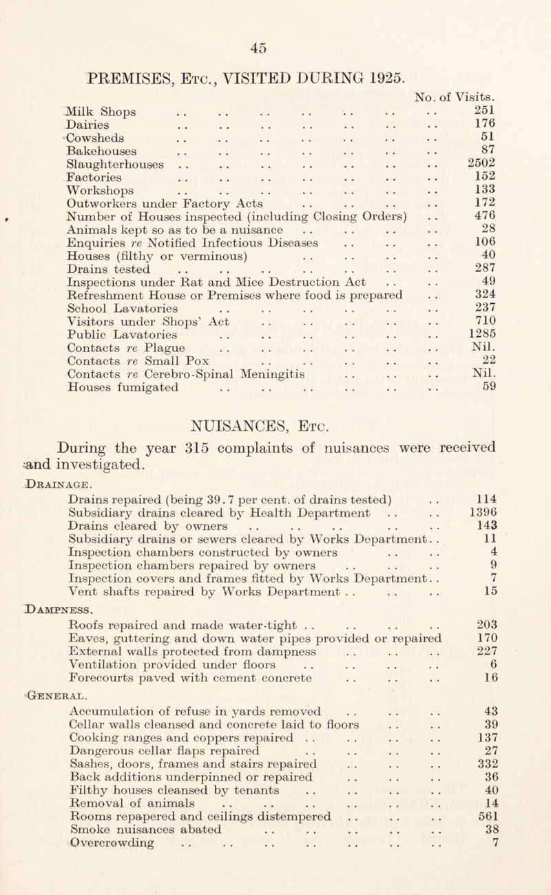 PREMISES, Etc., VISITED DURING 1925. No. of Visits. .Milk Shops . . . . . . . . . . • • • . 251 Dairies .. .. .. .. .. . . •• 176 ‘Cowsheds . . . . .. . . .. • • • • 61 Bakehouses . . . . . . .. . . . . .. 87 Slaughterhouses . . . . . . . . . . • . • • 2502 Factories . . . . . . . . . . . . . . 152 Workshops . . . . . . . . . . . . . . 133 Outworkers under Factory Acts . . . . . . • . 172 Number of Houses inspected (including Closing Orders) . . 476 Animals kept so as to be a nuisance . . . . . . . . 28 Enquiries re Notified Infectious Diseases . . . . . . 106 Houses (filthy or verminous) . . . . . . • . 40 Drains tested . . . . . . . . . . . . • . 287 Inspections under Rat and Mice Destruction Act . . . . 49 Refreshment House or Premises where food is prepared . . 324 School Lavatories . . . . . . . . . . • . 237 Visitors under Shops’ Act . . . . . . . . . . 710 Public Lavatories . . . . . . . . . . . • 1285 Contacts re Plague . . . . . . . . . . . . Nil. Contacts re Small Pox . . . . . . . . . . 22 Contacts re Cerebro-Spinal Meningitis . . . . • . Nil. Houses fumigated . . . . . . . . . . . . 59 NUISANCES, Etc. During the year 315 complaints of nuisances were received •and investigated. Drainage . Drains repaired (being 39.7 per cent, of drains tested) . . 114 Subsidiary drains cleared by Health Department . . . . 1396 Drains cleared by owners . . . . . . . . . . 143 Subsidiary drains or sewers cleared by Works Department. . 11 Inspection chambers constructed by owners . . . . 4 Inspection chambers repaired by owners . . . . . . 9 Inspection covers and frames fitted by Works Department. . 7 Vent shafts repaired by Works Department . . . . . . 15 Dampness. Roofs repaired and made water-tight . . . . . . . . 203 Eaves, guttering and down water pipes provided or repaired 170 External walls protected from dampness . . . . . . 227 Ventilation provided under floors . . . . . . . . 6 Forecourts paved with cement concrete . . . . . . 16 General. Accumulation of refuse in yards removed . . . . . . 43 Cellar walls cleansed and concrete laid to floors . . . . 39 Cooking ranges and coppers repaired . . . . . . . . 137 Dangerous cellar flaps repaired . . . . . . . . 27 Sashes, doors, frames and stairs repaired . . . . . . 332 Back additions underpinned or repaired . . . . . . 36 Filthy houses cleansed by tenants . . . . . . . . 40 Removal of animals . . . . . . . . . . . . 14 Rooms repapered and ceilings distempered . . . . . . 561 Smoke nuisances abated . . . . . . . . . . 38 Overcrowding - . . . . . . . . . . . . . 7