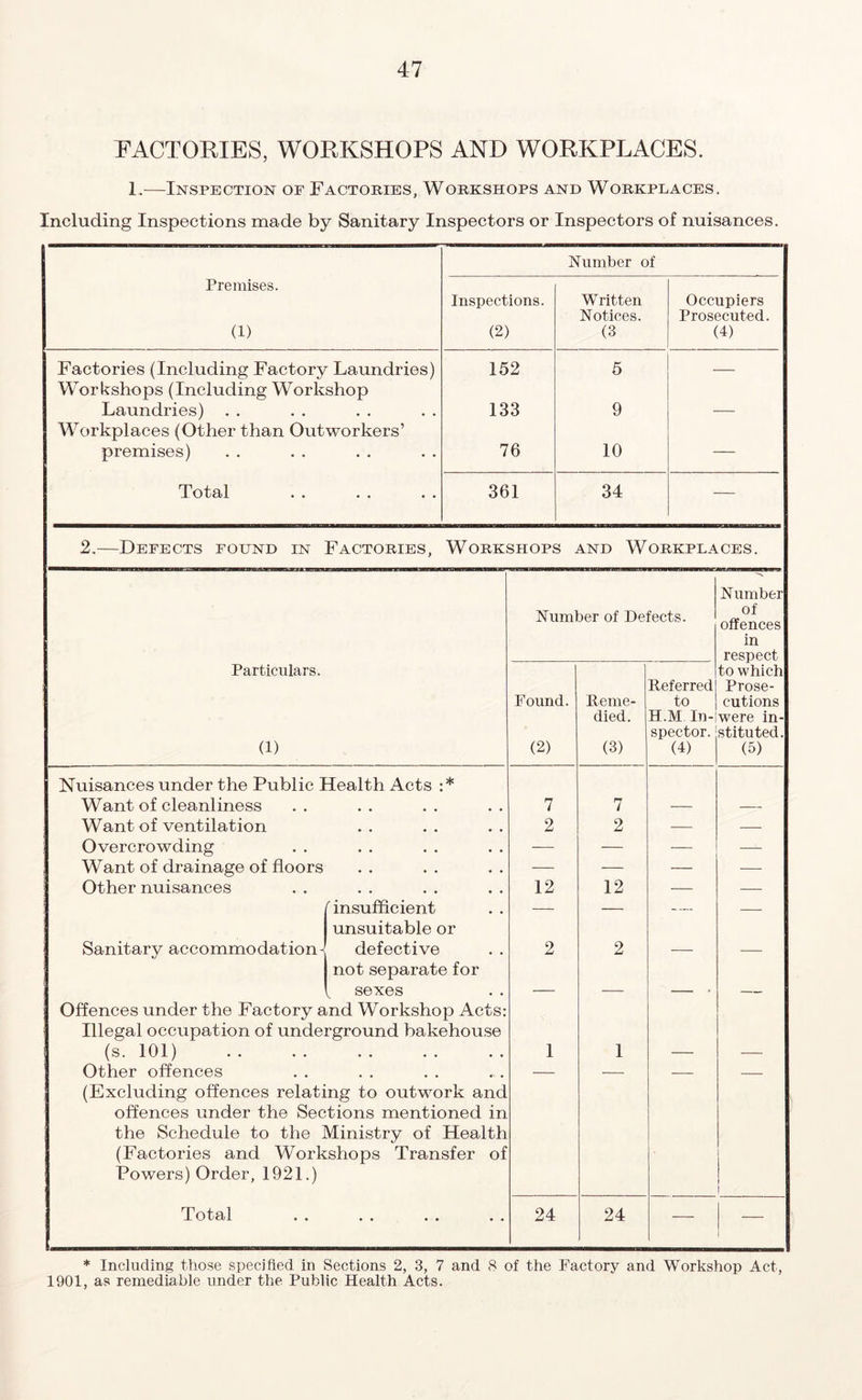 FACTORIES, WORKSHOPS AND WORKPLACES. 1.—Inspection of Factories, Workshops and Workplaces. Including Inspections made by Sanitary Inspectors or Inspectors of nuisances. Premises. (1) Inspections. (2) Number of Written Notices. (3 Occupiers Prosecuted. (4) Factories (Including Factory Laundries) 152 5 — Workshops (Including Workshop Laundries) 133 9 — Workplaces (Other than Outworkers’ premises) 76 10 — Total 361 34 — 2.—Defects found in Factories, Workshops and Workplaces. Number of Defects. Number of offences in respect Particulars. (1) Found. (2) Reme- died. (3) Referred to H.M In- spector. (4) to which Prose- cutions were in- stituted. (5) Nuisances under the Public Health Acts :* Want of cleanliness • • • • • • 7 7 — — Want of ventilation • • • • • • 2 2 — — Overcrowding • • • • • • — — — — Want of drainage of floors • • — — — — Other nuisances • • • • , • 12 12 — — 'insufficient unsuitable or — — — — Sanitary accommodation- defective not separate for 2 2 — — V sexes Offences under the Factory and Workshop Acts: Illegal occupation of underground bakehouse (s. 101) • • • • • • 1 1 — — Other offences (Excluding offences relating to outwork and offences under the Sections mentioned in the Schedule to the Ministry of Health (Factories and Workshops Transfer of Powers) Order, 1921.) Total 24 24 — — * Including those specified in Sections 2, 3, 7 and 8 of the Factory and Workshop Act, 1901, as remediable under the Public Health Acts.