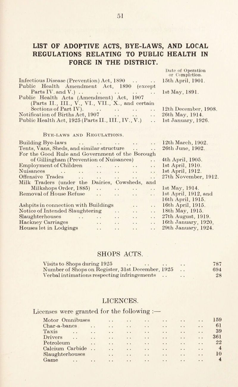 LIST OF ADOPTIVE ACTS, BYE-LAWS, AND LOCAL REGULATIONS RELATING TO PUBLIC HEALTH IN FORCE IN THE DISTRICT. Infectious Disease (Prevention) Act, 1890 Public Health Amendment Act, 1890 (except Parts IV. and V.) . . Public Health Acts (Amendment) Act, 1907 (Parts II., III., V., VI., VII., X., and certain Sections of Part IV). Notification of Births Act, 1907 Public Health Act, 1925 (Parts II., III., IV., V.) Date of Operation or Completion. 15th April, 1901. 1st May, 1891. 12th December, 1908. 26th May, 1914. 1st January, 1926. Bye-laws and Regulations. Building Bye-laws Tents, Vans, Sheds, and similar structure For the Good Rule and Government of the Borough of Gillingham (Prevention of Nuisances) Employment of Children Nuisances Offensive Trades Milk Traders (under the Dairies, Cowsheds, and Milkshops Order, 1885) Removal of House Refuse Ashpits in connection with Buildings Notice of Intended Slaughtering Slaughterhouses Hackney Carriages Houses let in Lodgings 12th March, 1902. 26th June, 1902. 4th April, 1905. 1st April, 1910. 1st April, 1912. 27th November, 1912. 1st May, 1914. 1st April, 1912, and 16th April, 1915. 16th April, 1915. 18th May, 1915. 27th August, 1919. 16th January, 1920, 29th January, 1924. SHOPS ACTS. Visits to Shops during 1925 .. .. .. .. 787 Number of Shops on Register, 31st December, 1925 . . 694 Verbal intimations respecting infringements .. .. 28 LICENCES. Licenses were granted for the following :—• Motor Omnibuses . . . . . . . . • . • • 159 Char-a-bancs . . . . • . . . • . . . • . 61 Taxis . . . . . . • • ■ . • • • • • • 39 Drivers . . . . . . • • • • . • • . • • 361 Petroleum . . . . . . • • • • • • • • 22 Calcium Carbide . . . . . . . . . . . . . . 4 Slaughterhouses . . . . . . . . . . . . 10 Game . . . . . . . . • • . • • • • • 4