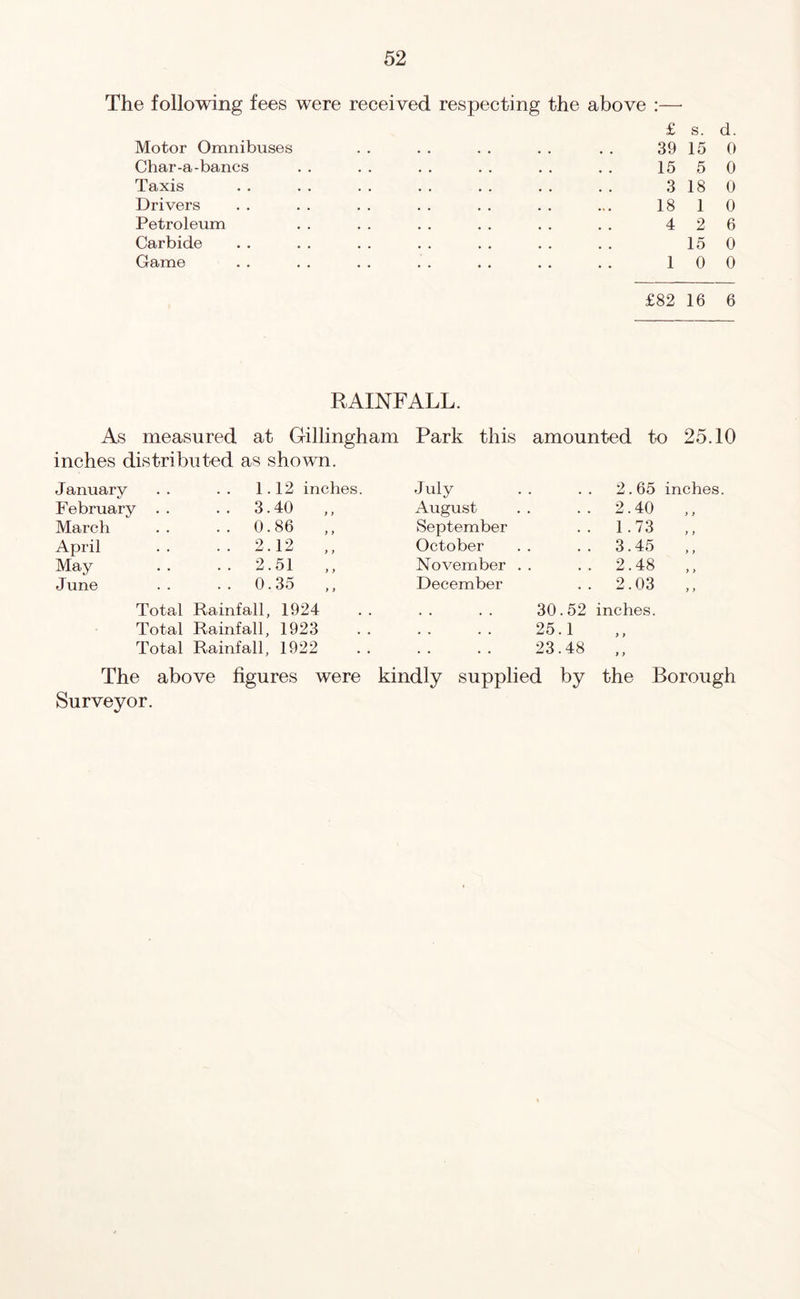 The following fees were received respecting the above :— £ s. d. Motor Omnibuses . . . . . . . . . . 39 15 0 Char-a-bancs . . . . . . . . . . . . 15 5 0 Taxis . . . . . . . . . . . . . . 3 18 0 Drivers . . . . . . . . . . . . ... 18 1 0 Petroleum .. .. .. .. .. .. 426 Carbide . . . . . . . . . . .. .. 15 0 Game . . . . . . . . . . . . . . 10 0 £82 16 6 RAINFALL. As measured at Gillingham Park this amounted to 25.10 inches distributed as shown. January 1.12 inches February . . .. 3.40 ,, March .. 0.86 ,, April .. 2.12 ,, May .. 2.51 ,, June .. 0.35 Total Rainfall, 1924 Total Rainfall, 1923 Total Rainfall, 1922 July • • • 2.65 inches August . . . 2.40 ,, September . . 1.73 ,, October • • • 3.45 ,, November . • • • 2.48 ,, December • • 2.03 „ • • • • 30.52 inches. • . . . 25.1 y y • • • . 23.48 y y The above figures were kindly supplied by the Borough Surveyor.