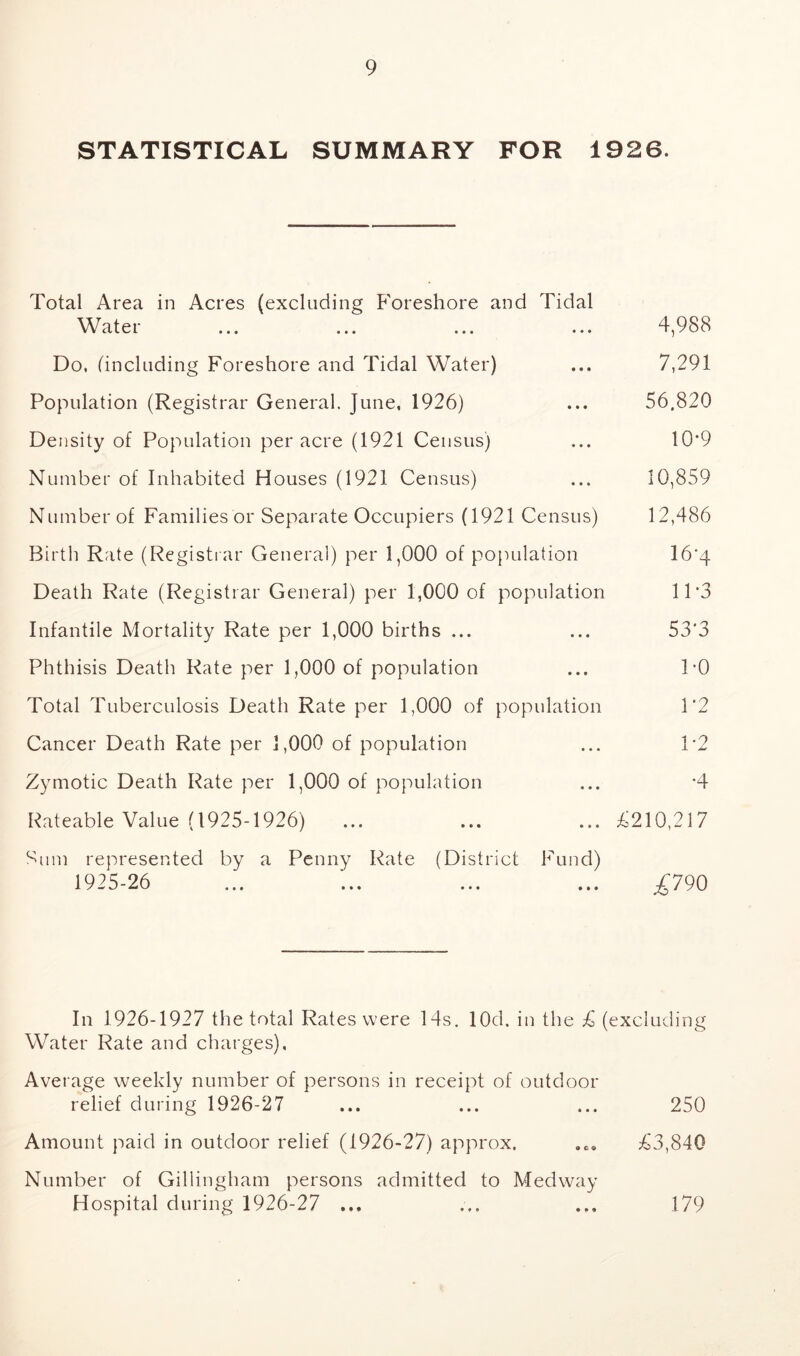 STATISTICAL SUMMARY FOR 1926. Total Area in Acres (excluding Foreshore and Tidal Water ... ... ... ... 4,988 Do, (including Foreshore and Tidal Water) ... 7,291 Population (Registrar General. June, 1926) ... 56.820 Density of Population per acre (1921 Census) ... 10*9 Number of Inhabited Houses (1921 Census) ... 10,859 Number of Families or Separate Occupiers (1921 Census) 12,486 Birth Rate (Registrar General) per 1,000 of population 16*4 Death Rate (Registrar General) per 1,000 of population 11‘3 Infantile Mortality Rate per 1,000 births ... ... 53'3 Phthisis Death Rate per 1,000 of population ... TO Total Tuberculosis Death Rate per 1,000 of population T2 Cancer Death Rate per 1,000 of population ... T2 Zymotic Death Rate per 1,000 of population ... -4 Rateable Value (1925-1926) ... ... ... £210,217 Sum represented by a Penny Rate (District Fund) 1925-26 ... ... ... ... £790 In 1926-1927 the total Rates were 14s. lOd. in the £ (excluding Water Rate and charges), Average weekly number of persons in receipt of outdoor relief during 1926-27 ... ... ... 250 Amount paid in outdoor relief (1926-27) approx. ,e. £3,840 Number of Gillingham persons admitted to Medway Hospital during 1926-27 ... ... ... 179