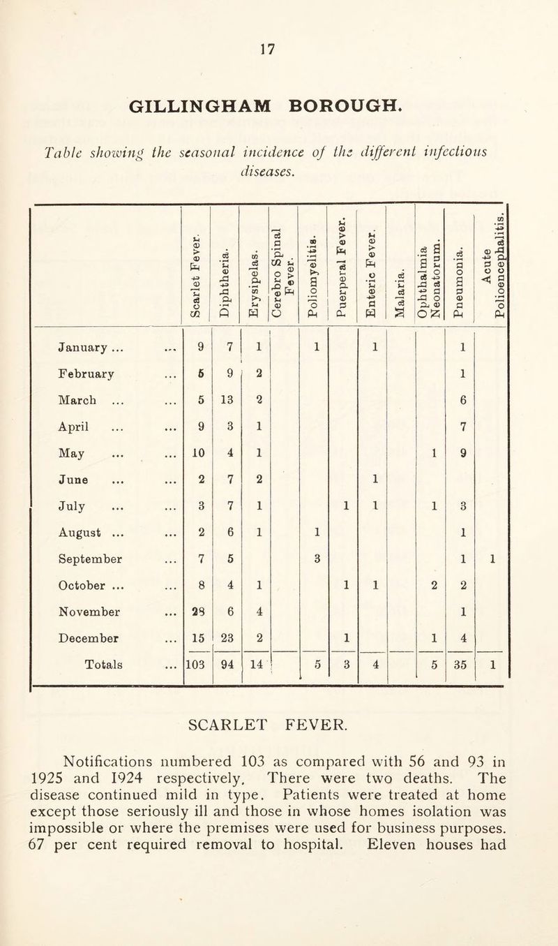 GILLINGHAM BOROUGH, Table showing the seasonal incidence of the different infections diseases. Scarlet Fever. Diphtheria. — Erysipelas. Cerebro Spinal Fever. Poliomyelitis. Puerperal Fever. Enteric Fever. Malaria. Ophthalmia Neonatorum. Pneumonia. Acute Polioencephalitis. January ... 9 7 1 1 1 1 February 6 9 2 1 March 5 13 2 6 April 9 3 1 7 May 10 4 1 1 9 June 2 7 2 1 July 3 7 1 1 1 1 3 August ... 2 6 1 1 1 September 7 5 3 1 1 October ... 8 4 1 1 1 2 2 November 28 6 4 1 December 15 23 2 1 1 4 Totals 103 94 14 5 3 4 5 35 1 SCARLET FEVER. Notifications numbered 103 as compared with 56 and 93 in 1925 and 1924 respectively. There were two deaths. The disease continued mild in type. Patients were treated at home except those seriously ill and those in whose homes isolation was impossible or where the premises were used for business purposes. 67 per cent required removal to hospital. Eleven houses had