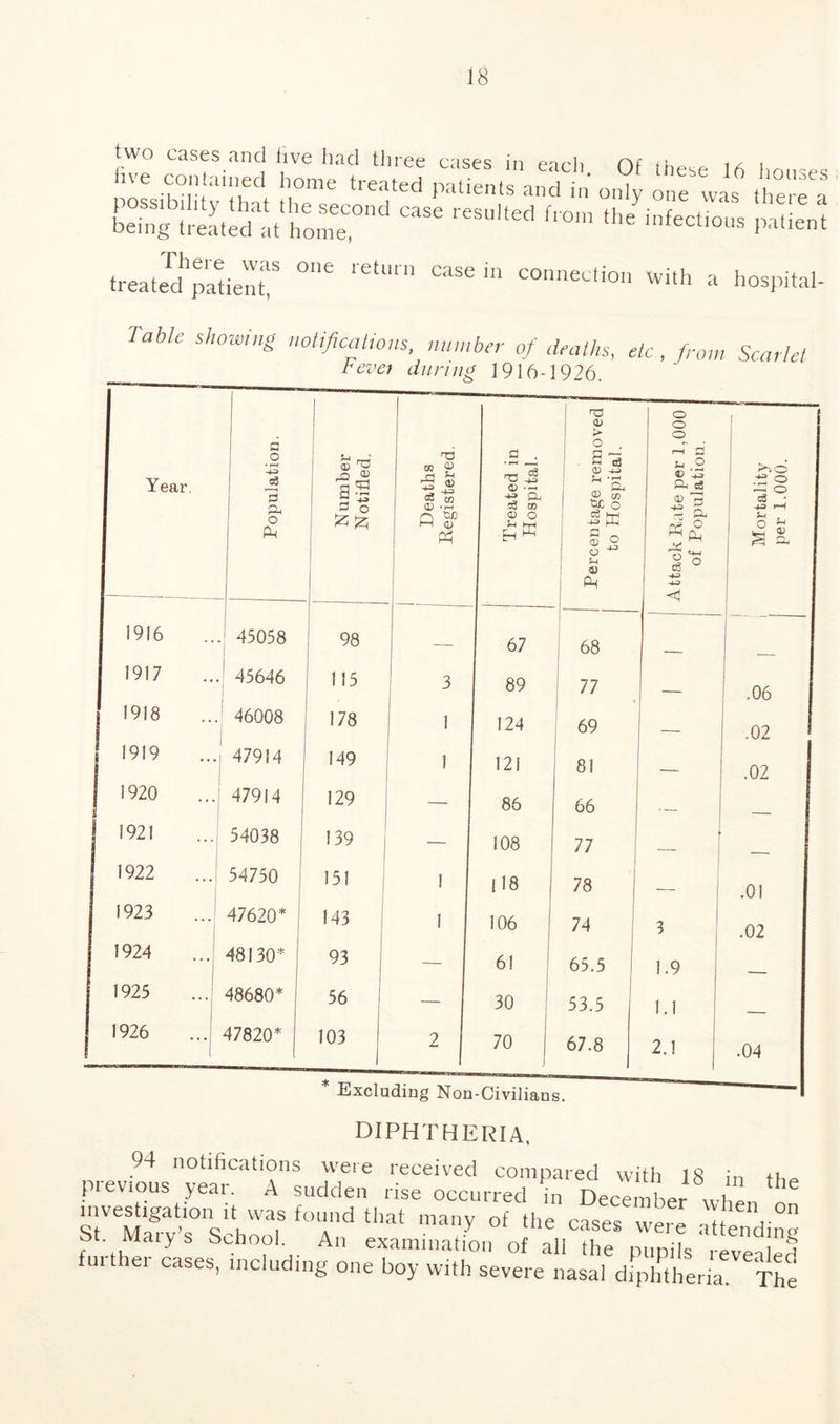 two cases and live had three cases in each Of these 16 homes nve con an d home treated patients and in only one was there a c~ re“,M »X” treated°e retUrn CaS£ in connettio“ * hospital- Table showing notifications, number of deaths, etc., from Scarlet Fevei during 1916-1926. Year. Population. Number Notified. Deaths Registered. Treated in Hospital. Percentage removed to Hospital. Attack Rate per 1,000 of Population. Mortality per 1.000. 1916 45058 98 . 67 68 1917 45646 115 3 89 77 — 1 .06 1918 46008 178 1 1 124 69 .02 1919 47914 149 121 81 .02 1920 47914 129 — 86 66 1921 54038 139 | — 108 77 1922 54750 151 1 U8 78 .01 1923 47620* 143 1 106 74 3 .02 1924 48130* 93 — 61 65.5 1.9 1925 48680* 56 — 30 53.5 1.1 1926 47820* 103 2 70 67.8 2.1 .04 * Excluding Non-Civilians. diphtheria. 94 notifications were received compared with 18 in the previous year. A sudden rise occurred in December J SntVeMmVs°nsltl W‘T fTd that many of the cases were attendin St. Maiys School An examination of all the pupils revealed ui lei cases, including one boy with severe nasal diphtheria The