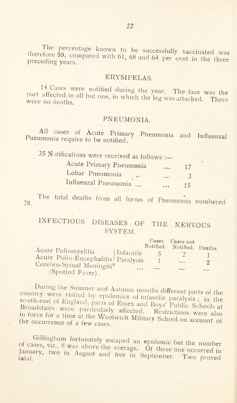 The therefore preceding percentage known to be successfully vaccinated was 59, compared with 61, 68 and 64 per cent in the three years. ERYSIPELAS. 14 Cases were notified pai t affected in all but one, were no deaths. dining the year. The face was the m which the leg was attacked. There PNEUMONIA. All cases of Acute Primary Pneumonia and Pneumonia require to be notified. 35 Notifications were received as follows Acute Primary Pneumonia Lobar Pneumonia * * * i Influenzal Pneumonia ... 17 3 15 Influenzal >8. The total deaths from all forms of Pneumonia numbered INFECTIOUS DISEASES OF THE NERVOUS SYSTEM. Cases a „ Notified. Acute Poliomyelitis [Infantile 5 Acute Polio-Encephalitis > Paralysis 1 Cerebro-Spinal Meningitis (Spotted Fever). Cases not Notified, 2 Deaths, 1 2 sSSS of 'ofsf ** *—