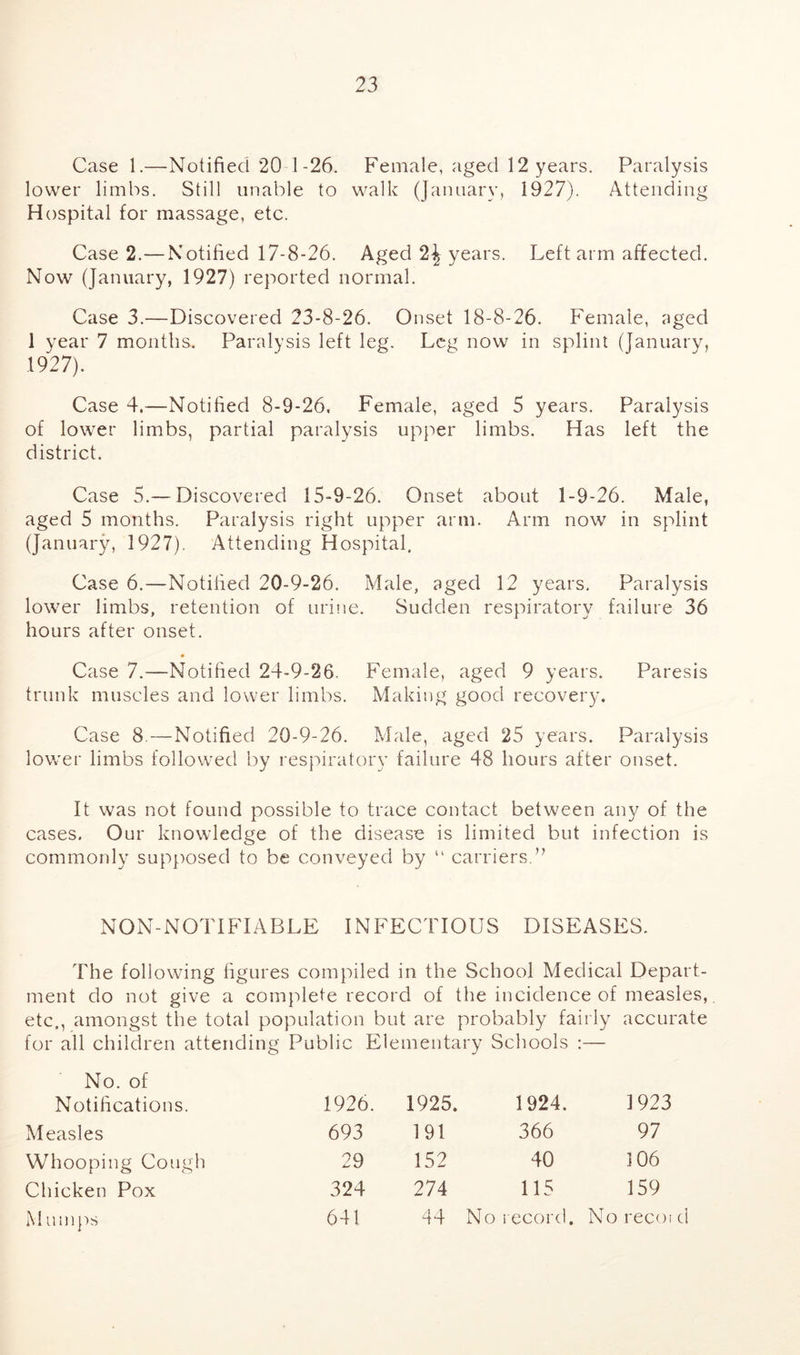 Case 1.—Notified 20 1-26. Female, aged 12 years. Paralysis lower limbs. Still unable to walk (January, 1927). Attending Hospital for massage, etc. Case 2.—Notified 17-8-26. Aged years. Left arm affected. Now (January, 1927) reported normal. Case 3.—Discovered 23-8-26. Onset 18-8-26. Female, aged 1 year 7 months. Paralysis left leg. Leg now in splint (January, 1927). Case 4.—Notified 8-9-26. Female, aged 5 years. Paralysis of lower limbs, partial paralysis upper limbs. Has left the district. Case 5.— Discovered 15-9-26. Onset about 1-9-26. Male, aged 5 months. Paralysis right upper arm. Arm now in splint (January, 1927). Attending Hospital, Case 6.—Notified 20-9-26. Male, aged 12 years. Paralysis lower limbs, retention of urine. Sudden respiratory failure 36 hours after onset. Case 7.—Notified 24-9-26. Female, aged 9 years. Paresis trunk muscles and lower limbs. Making good recovery. Case 8.—Notified 20-9-26. Male, aged 25 years. Paralysis lower limbs followed by respiratory failure 48 hours after onset. It was not found possible to trace contact between any of the cases. Our knowledge of the disease is limited but infection is commonly supposed to be conveyed by u carriers.” NON-NOTIFIABLE INFECTIOUS DISEASES. The following figures compiled in the School Medical Depart- ment do not give a complete record of the incidence of measles,. etc., amongst the total population but are probably fairly accurate for all children attending Public Elementary Schools :— No. of Notifications. 1926. 1925. 1924. 1923 Measles 693 191 366 97 Whooping Cough 29 152 40 106 Chicken Pox 324 274 115 159 Mumps 641 44 No record. No recoi