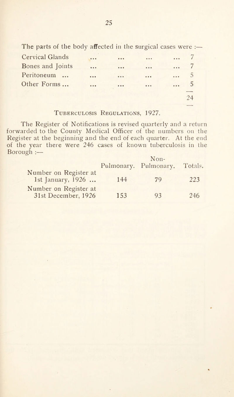 The parts of the body affected in the surgical cases were :— Cervical Glands Bones and Joints Peritoneum ... Other Forms ... 7 7 5 5 24 Tuberculosis Regulations, 1927. The Register of Notifications is revised quarterly and a return forwarded to the County Medical Officer of the numbers on the Register at the beginning and the end of each quarter. At the end of the year there were 246 cases of known tuberculosis in the Borough :— Number on Register at 1st January, 1926 ... Number on Register at 31st December, 1926 Non- Pulmonary. Pulmonary. Total: 144 79 223 153 93 246