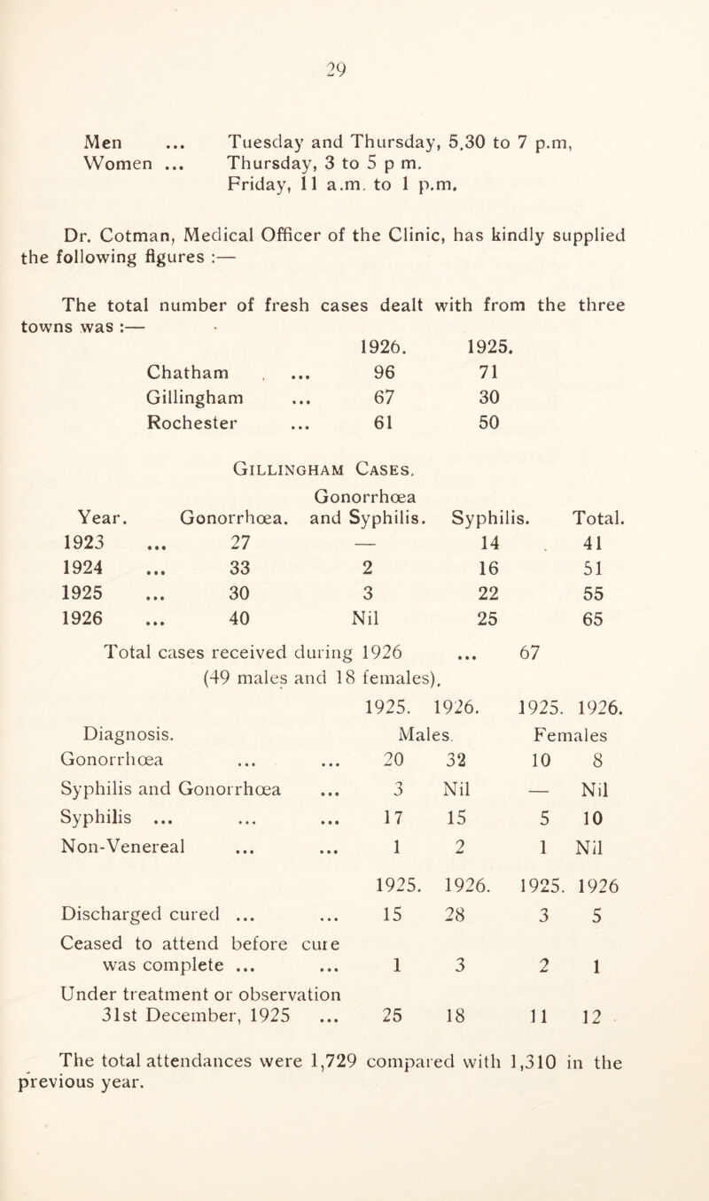 Men ... Tuesday and Thursday, 5.30 to 7 p.m, Women ... Thursday, 3 to 5 p m. Friday, 11 a.m. to 1 p.m. Dr. Cotman, Medical Officer of the Clinic, has kindly supplied the following figures :— The total number of fresh cases dealt with from the three towns was :— 1926. 1925. Chatham 96 71 Gillingham 67 30 Rochester 61 50 Gillingham Cases, Gonorrhoea Year. Gonorrhoea, and Syphilis. Syphilis. Total. 1923 ... 27 — 14 41 1924 ... 33 2 16 51 1925 ... 30 3 22 55 1926 ... 40 Nil 25 65 Total cases received during 1926 • • • 67 (49 males and 18 females). 1925. 1926. 1925. 1926. Diagnosis. Males Females Gonorrhoea 20 32 10 8 Syphilis and Gonorrhoea ... 3 Nil — Nil Syphilis ... 17 15 5 10 Non-Venereal 1 2 1 Nil 1925. 1926. 1925. 1926 Discharged cured ... 15 28 3 5 Ceased to attend before cure was complete ... 1 3 2 1 Under treatment or observation 31st December, 1925 ... 25 18 11 12 The total attendances were 1,729 compared with 1,310 in the previous year.