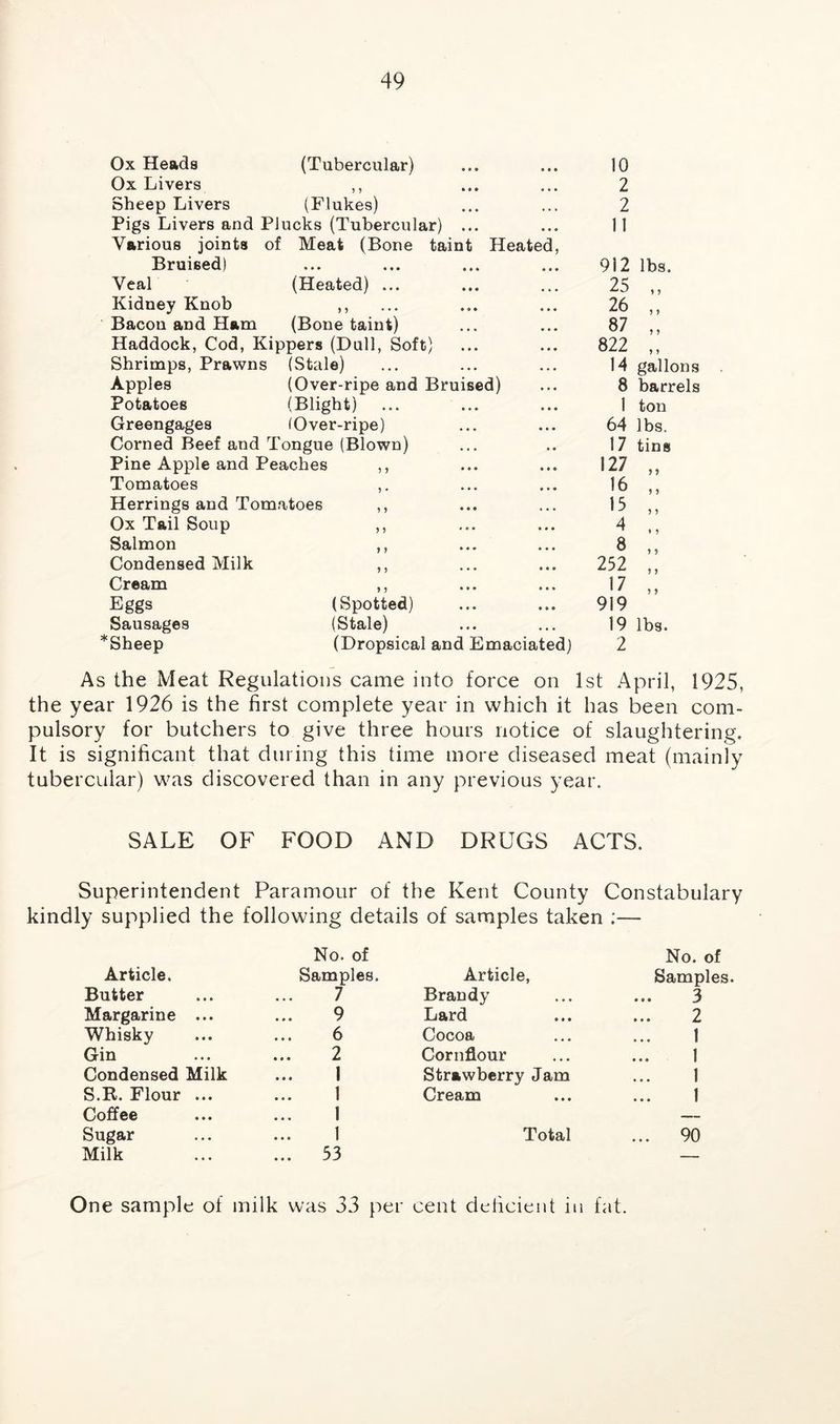Ox Heads (Tubercular) Ox Livers ,, Sheep Livers (Flukes) Pigs Livers and Plucks (Tubercular) Various joints of Meat (Bone taint Bruised) Veal (Heated) ... Kidney Knob ,, Bacon and Ham (Bone taint) Haddock, Cod, Kippers (Dull, Soft) Shrimps, Prawns (Stale) Apples (Over-ripe and Brui Potatoes (Blight) Greengages (Over-ripe) Corned Beef and Tongue (Blown) Pine Apple and Peaches ,, Tomatoes ,. Herrings and Tomatoes ,, Ox Tail Soup ,, Salmon ,, Condensed Milk ,, Cream ,, Eggs Sausages *Sheep (Spotted) (Stale) (Dropsical and Emaciated) sed) Heate 10 2 2 11 912 25 26 87 822 14 8 1 64 17 127 16 15 4 8 252 17 919 19 2 lbs. gallons barrels ton lbs. tins lbs. As the Meat Regulations came into force on 1st April, 1925, the year 1926 is the first complete year in which it has been com- pulsory for butchers to give three hours notice of slaughtering. It is significant that during this time more diseased meat (mainly tubercular) was discovered than in any previous year. SALE OF FOOD AND DRUGS ACTS. Superintendent Paramour of the Kent County Constabulary kindly supplied the following details of samples taken ;— Article, No. of Samples. Article, No. of Samples. Butter 7 Brandy 3 Margarine ... 9 Lard 2 Whisky 6 Cocoa 1 Gin 2 Cornflour 1 Condensed Milk 1 Strawberry Jam 1 S.R. Flour ... 1 Cream 1 Coffee 1 — Sugar 1 Total ... 90 Milk ... 53 — One sample of milk was 33 per cent deficient in fat.