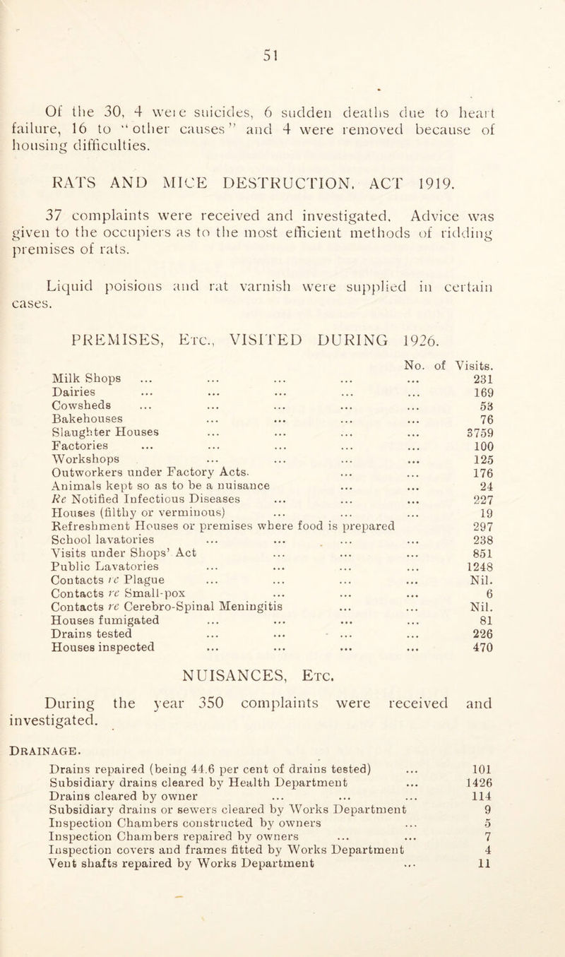 Of the 30, 4 weie suicides, 6 sudden deaths due to heart failure, 16 to “ other causes” and 4 were removed because of housing difficulties. RATS AND MICE DESTRUCTION. ACT 1919. 37 complaints were received and investigated. Advice was given to the occupiers as to the most efficient methods of ridding premises of rats. Liquid poisions and rat varnish were supplied in certain cases. PREMISES, Etc., VISITED DURING 1926. No. of Visits. Milk Shops ... ... ... ... ... 231 Dairies ... ... ... ... ... 169 Cowsheds ... ... ... ... ... 53 Bakehouses ... ... ... ... 76 Slaughter Houses ... ... ... ... 3759 Factories ... ... ... ... ... 100 Workshops ... ... ... ... 125 Outworkers under Factory Acts. ... ... 176 Animals kept so as to be a nuisance ... ... 24 Re Notified Infectious Diseases ... ... ... 227 Houses (filthy or verminous) ... ... ... 19 Refreshment Houses or premises where food is prepared 297 School lavatories ... ... ... ... 238 Visits under Shops’ Act ... ... ... 851 Public Lavatories ... ... ... ... 1248 Contacts re Plague ... ... ... ... Nil. Contacts re Small-pox ... ... ... 6 Contacts re Cerebro-Spinal Meningitis ... ... Nil. Houses fumigated ... ... ... ... 81 Drains tested ... ... ... ... 226 Houses inspected ... ... ... ... 470 NUISANCES, Etc. During the year 350 complaints were received and investigated. Drainage. Drains repaired (being 44.6 per cent of drains tested) ... 101 Subsidiary drains cleared by Health Department ... 1426 Drains cleared by owner ... ... ... 114 Subsidiary drains or sewers cleared by Works Department 9 Inspection Chambers constructed by owners ... 5 Inspection Chambers repaired by owners ... ... 7 Inspection covers and frames fitted by Works Department 4 Vent shafts repaired by Works Department ... 11