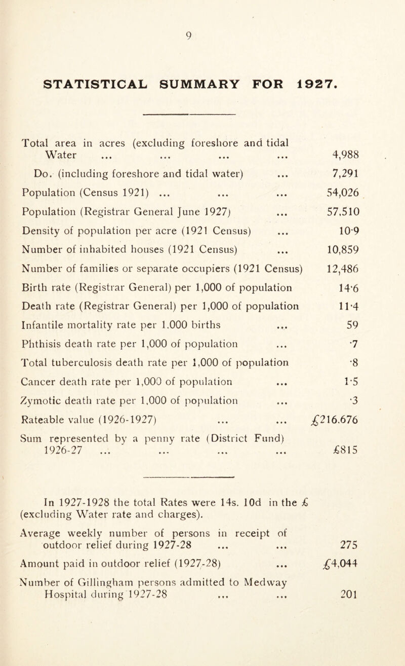 STATISTICAL SUMMARY FOR 1927. Total area in acres (excluding foresliore and tidal Water ... ... ... ... 4,988 Do. (including foreshore and tidal water) ... 7,291 Population (Census 1921) ... ... ... 54,026 Population (Registrar General June 1927) ... 57,510 Density of population per acre (1921 Census) ... 10*9 Number of inhabited houses (1921 Census) ... 10,859 Number of families or separate occupiers (1921 Census) 12,486 Birth rate (Registrar General) per 1,000 of population 14*6 Death rate (Registrar General) per 1,000 of population 11 *4 Infantile mortality rate per 1.000 births ... 59 Phthisis death rate per 1,000 of population ... *7 Total tuberculosis death rate per 1,000 of population *8 Cancer death rate per 1,000 of population ... P5 Zymotic death rate per 1,000 of population ... '3 Rateable value (1926-1927) ... ... ;^216.676 Sum represented by a penny rate (District Fund) 1926-27 ... ... ... ... £S\5 In 1927-1928 the total Rates were 14s. lOd in the £ (excluding Water rate and charges). Average weekly number of persons in receipt of outdoor relief during 1927-28 ... ... 275 Amount paid in outdoor relief (1927-28) ... j^4,044 Number of Gillingham persons admitted to Medway Hospital during 1927-28 • • • 201