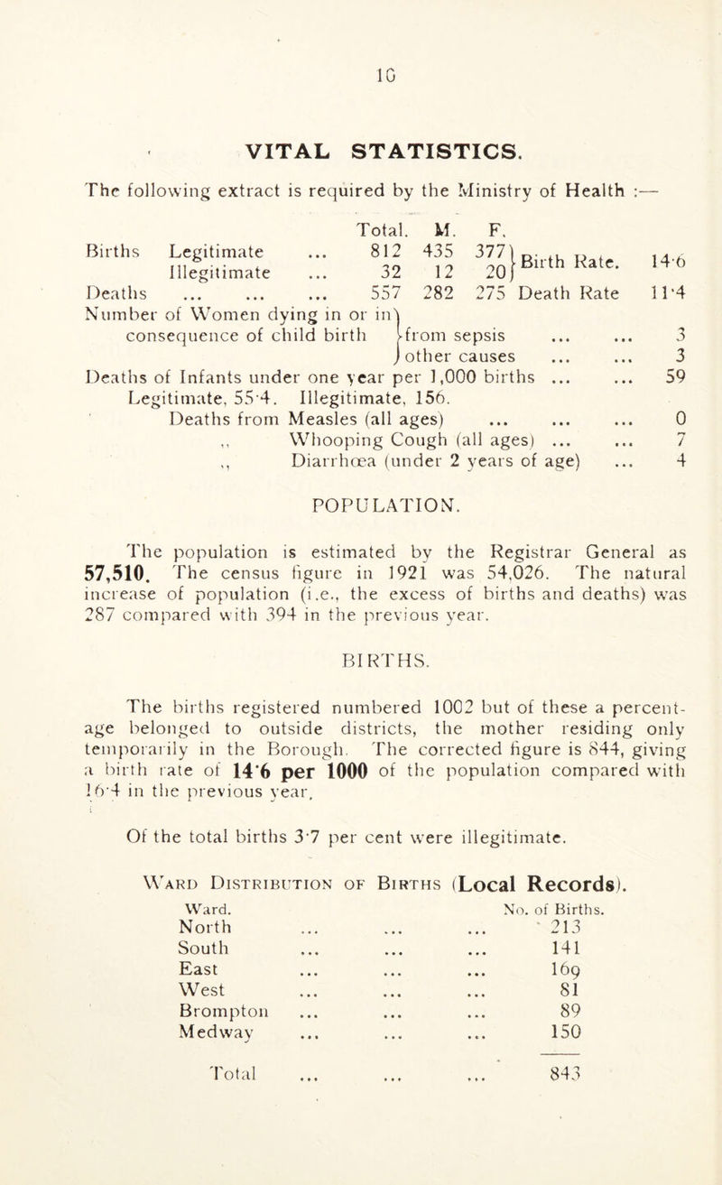 IG VITAL STATISTICS. The following extract is required by the Ministry of Health :— 146 11*4 3 3 59 0 / 4 POPULATION. The population is estimated by the Registrar General as 57,510. The census figure in 1921 was 54,026. The natural increase of population (i.e., the excess of births and deaths) was 287 compared with 394 in the previous year. BIRTHS. Total. M. F. Births Legitimate 812 435 377 Illegitimate 32 12 20 Deaths • • • » * • 557 282 275 Birth Rate. Number of Women dying in or in) consequence of child birth Vfrom sepsis j other causes Deaths of Infants under one year per 1,000 births ... Legitimate, 55 4. Illegitimate, 156. Deaths from Measles (all ages) ,, Whooping Cough (all ages) ... ,, Diarrhoea (under 2 years of age) The births registered numbered 1002 but of these a percent- age belonged to outside districts, the mother residing only temporal ily in the Borough. The corrected figure is 844, giving a birth rate of 14*6 per 1000 of the population compared with ]6'4 in the previous year. Of the total births 3‘7 per cent were illegitimate. Ward Distribution of Births (Local Records). Ward. North South East West Brompton Medway No. of Births. ' 213 141 169 81 89 150 Total 843