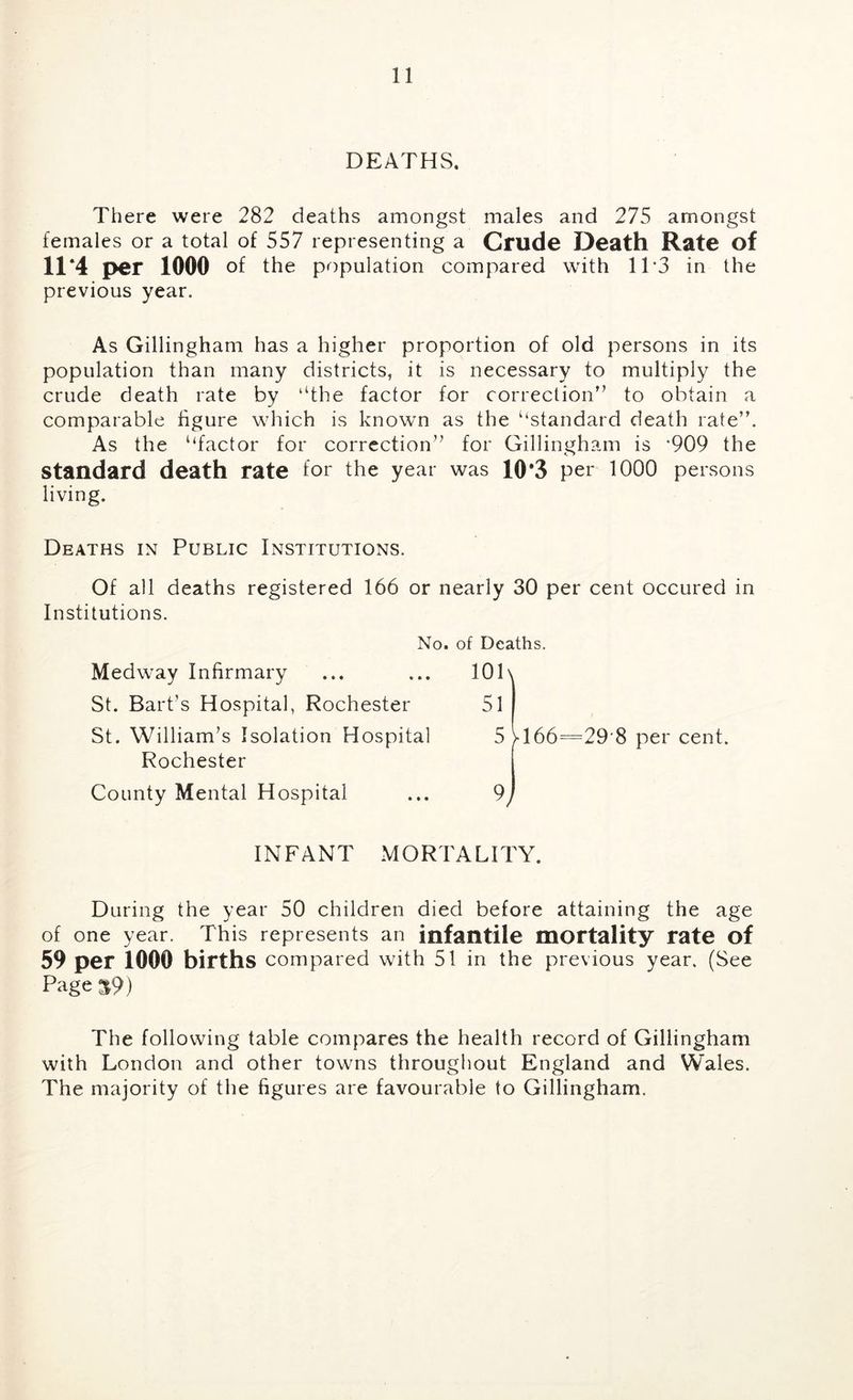DEATHS, There were 282 deaths amongst males and 275 amongst females or a total of 557 representing a Crude Death Rate of 11*4 per 1000 of the population compared with 11*3 in the previous year. As Gillingham has a higher proportion of old persons in its population than many districts, it is necessary to multiply the crude death rate by “the factor for correction” to obtain a comparable figure which is knowm as the “standard death rate”. As the “factor for correction” for Gillingham is ‘909 the standard death rate for the year was 10*3 per 1000 persons living. Deaths in Public Institutions. Of all deaths registered 166 or nearly 30 per cent occured in Institutions. No. of Deaths. Medway Infirmary ... St. Bart’s Hospital, Rochester St. William’s Isolation Hospital Rochester County Mental Hospital 101\ 51 5 yi66=29'8 per cent. INFANT MORTALITY. During the year 50 children died before attaining the age of one year. This represents an infantile mortality rate of 59 per 1000 births compared with 51 in the previous year. (See Page ^9) The following table compares the health record of Gillingham with London and other towns throughout England and Wales. The majority of the figures are favourable to Gillingham.