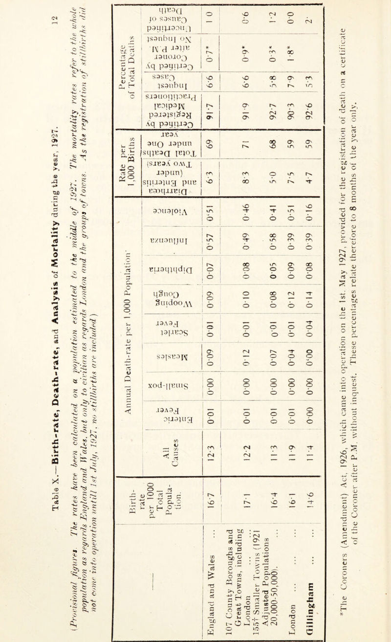 Table X.—Birth-rate, Death-rate, and Analysis of Mortality during the year, 1927. Ik i-- ^ .o k. f'w ^ OC' ka * oi S cfi ^ sT •< <*x _ o ^ 3 2 '>» o * 'S* k '^: O lyw « s ~ .2 3 ;ij S: ■'^• o ^ ^ *5 Ci ^.' <»_i ^ S.'S . 5: >$'■ t.2 ‘5-' t' ^ •« *« <1) ^ 4: ? S-l ^ k s ^ i, <L k c^ 'C: ra , O o S — R. ,;2 o o ~ C5, s: rt !- a u rS r— C << 1 Percentage of Total Deaths ipeo(j JO s-^sneQ paqijaaoir ] o sD C-J O o b- o (Cl jsonbuj ox jauoiOQ Xq poyifiao ¥r O * M * O'- r<^ QC o b — sasup) jsaubuj vO \0 00 O' b) >n r—, m siauoijijDCJj jroipoi^i p3jajsi^5^ Aq poyiD^O rv, 51 O'- Tss, rrs sO — (C b <C O' O'- Os ^ ! Kate per 1,000 Births JB9A 9UO aapun sqjeaa li^lOT o “ 00 a' 1—* \0 «-r\ lh (SieaX OA\x jgpun) sijuajug pun naaqi-iriQ bj fO O >.A r— b vTi rs. e per 1,000 Population' 90U9IOq\ w^ b sO — _ vO -r Ln — b bob ezuanijuj \TS O' 00 O' o 'T lA ro r«^ b b b b ruaqjqdiQ o 0'08 005 009 0-08 qguop) 3uidoo^\\ Os o o o 00 cvi rr b b b b jPA9^q jsj.ieoq ' o o o o o o b bob s^isnojAi O' o o I—. o o o xod-|[niTis .l3A9jJ Duo^ug o o o o CD o CD rj O o o o Csl rq o o o o CA o , , ^ — JS ^ 2 -2 3 c V- O Cl. o 5 - c. ^ r>, vb vb Oi ti Ti c oJ -2 'He 3 C r fN , . dt O' CD a 2 C3 o '^1 3 S p ■ CD • • .ks 3 ^ • CO o Cuo .5 ” H 0 0 t- 0,0 • >s O 3^ S ■e Cl 3 4r C ® r=i ^ S ^ !y5 -^o u U o^ ^ t-C) o - ic <1 CNl >o o o o o o o o o o o 7 'f* bi 3- 3 O T3 3 O vb E a £ bt) C . The Coroners (Amendment) Act, 1926, which came into operation on the 1st. May 1927, provided for tlie registration of death on a certificate of the Coroner after P.M. without inquest. These percentages relate therefore to 8 months of the year only.
