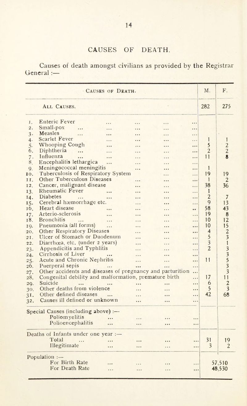 CAUSES OF DEATH. Causes of death amongst civilians as provided by the Registrar General :— Causes of Death. M. F. All Causes. 282 275 I. Enteric Fever 2. Small-pox 3. Measles 4. Scarlet Fever 1 1 5. Whooping Cough 5 2 6, Diphtheria 2 2 7. Influenza 11 8 8. Encephalitis lethargica 9. Meningococcal meningitis 1 10. Tuberculosis of Respiratory System 19 19 II. Other Tuberculous Diseases 1 2 12. Cancer, malignant disease 38 36 13. Rheumatic Fever I 14. Diabetes 2 7 15. Cerebral haemorrhage etc. 9 13 16. Heart disease 58 43 17. Arterio-sclerosis 19 8 18. Bronchitis 10 12 19. Pneumonia (all forms) 10 15 20. Other Respiratory Diseases 4 2 21. Ulcer of Stomach or Duodenum 5 3 22. Diarrhoea, etc. (under 2 years) 3 1 23. Appendicitis and Typhlitis 2 3 24. Cirrhosis of Liver 3 25. Acute and Chronic Nephritis 11 5 26. Puerperal sepis 3 27. Other accidents and diseases of pregnancy and parturition ... 3 28. Congenital debility and malformation, premature birth 17 11 29. Suicide 6 2 30. Other deaths from violence 5 3 31. Other defined diseases 42 68 32. Causes ill defined or unknown Special Causes (including above) :— Poliomyelitis Polioencephalitis Deaths of Infants under one year :— ••• ••• ••• 31 19 Illegitimate 3 2 Population :— For Birth Rate 57,510 For Death Rate 48,530