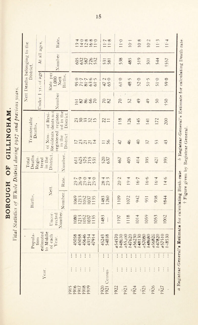 BOROUGH OF GILLINGHAM. Vital Statistics of Whole District during 1927 and previous veins. . _o .y <u ^ x.Q _r^ a: fl-i 'OA TO 0 XO rt — 22 'V •D 2 i5 2 ^ CO (U 0:^ G S ~ 0 CO CO p. c- 'Zf^ * ^ 5 u ^ Cl CO 'O ~ z: ^ a CO ^ 'Sc.E 4> ci O '-J -p; n ’5c ^ J::; ^ C C -- •= n V I y 4/ 32 4) a .'V QJ Xh ~ qj U X 'T 0 00 00 0 00 0 — 00 CnI r<^ 'T CN sb — — ^ — 0 0 0 — — >j~\ C'N X 1 ! CO 0 0 00 00 i ro 00 1 ro 00 0 X vO u~i 1 wTi ir> 1 ^ 'T to ‘r^ ! 1 -K 0 X (N 0 i .9 0 0 0 r^ vj^ 00 (N 0 0 t^ 00 X X X X U-^ un — r>. X X 0 0 0 r-i 0 (0^ 0 0 -K CTC 0 OJ LTN C^J — C30 0 Csl 0 (N m r<^ — CvJ — — CnI 0 On) cr^ ^ — rr — X r>. 0 0 fN^ — CN CM ^ u-^ T 'Cf rr — w~\ ir> — 0 1^ Tj- ir\ •r^ — CNj r^ — CO CNi X 0 c^ rg 0 X X >-n tTi u~\ \0 'T 0^ 0 0 CTs CnI ■n r><. \0 0 fO X 04^ '-!-' 00 r*-' 0 0 io 0 io rsi oj rs r-j (N CN i 0 cn cs uTi 0 0^ (N! 00 \C — vn r<^ c<~\ ' 00 X 0 r^ 0 rsi 0 0 — j 'cr 04! — 0 0 0 0 00 -K 0 c^ (Nl r^ m 00 0 ro C30 »— m ro, rr 00 1 0 uTn 0 (N 0 0 — T 1 *— 0 0 0 0 00 00 X 'CJ- OO 00 000000000000 vr^ ’T «.o ’— ^ rn CN-^ OCS^^^OOOOC^CN — r<^ 0 0 X — 0 CNJ 0 I ir> cO '-I X cs — 0 sO 00 00 cn tn >r^ u^ ’^oO'J^r^vOoor^oO'Or^r^oo ■cr 'T T vTn tn T j <3 -0 3 -C 3 -X 3 -0 3 x 3 -C3 1 i3 >' .* 3 '■J) i ■XJ u iT' -O 00 0 0 — rg 0 <»— •— (vj rg rg . eg ^rg , rg - rg -rg ^ Qs 0^ 0 0 0 0 0 O' ' Os -0 ' 0 'O' ^ ^ 1 •— f—» O) ^♦.cj Cti <.=> cS <4 t£ c« O O >-i O s-i 03 £0 Ti S u 0) (4 ^ O O) c S-j 5g .H is « Xh || Ph .^£ ^ t,c <x> >s X tu -m il '5q :-i CJO .2 «J -!- O eg o ^.4 o •+H w .»ca cS a ee w 'ci t-i <D Cl 0) O 2 C« >-l CO '5c cc; <3