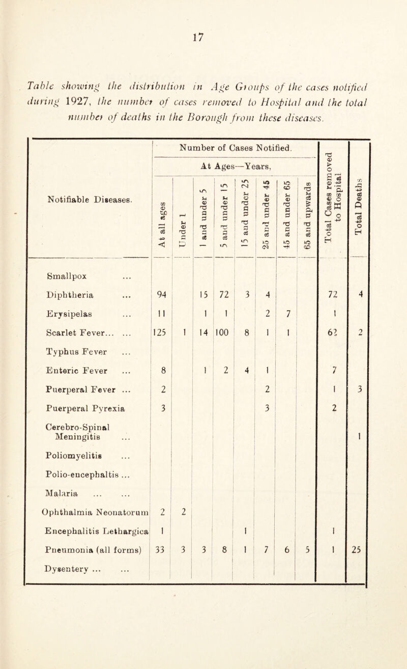 Table showing the litstribiitton in Ai^'e Gfoiips of the cases nolifietl duriiip 1927, the iiiunbcf of cases removed to Hospital and the total nnnibei of deaths tn the Borough from these diseases. Notifiable Diseases. ( j Number of Cases Notified. — Total Cases removed to Hospital j Total Deaths i 1 L At Ages —Years, At all ages [ Under 1 j 1 and under 5 j 5 and under 15 15 and under 25 25 and under 45 1 45 and under 65 65 and upwards Smallpox Diphtheria 94 15 72 3 4 72 4 Erysipelas 11 1 1 2 7 1 Scarlet Fever 125 1 14 100 8 1 1 62 2 Typhus Fever Enteric Fever 8 1 2 4 1 7 Puerperal Fever ... 2 2 1 3 Puerperal Pyrexia 3 3 2 Cerebro-Spinal Meningitis 1 Poliomyelitis Polio-encephaltis ... Malaria Ophthalmia Neonatorum i 2 j 2 i i ! Encephalitis Lethargica 1 1 1 1 Pneumonia (all forms) 33 3 3 8 1 : t 7 1 6 5 1 25 Dysentery ... 1 i 1 1