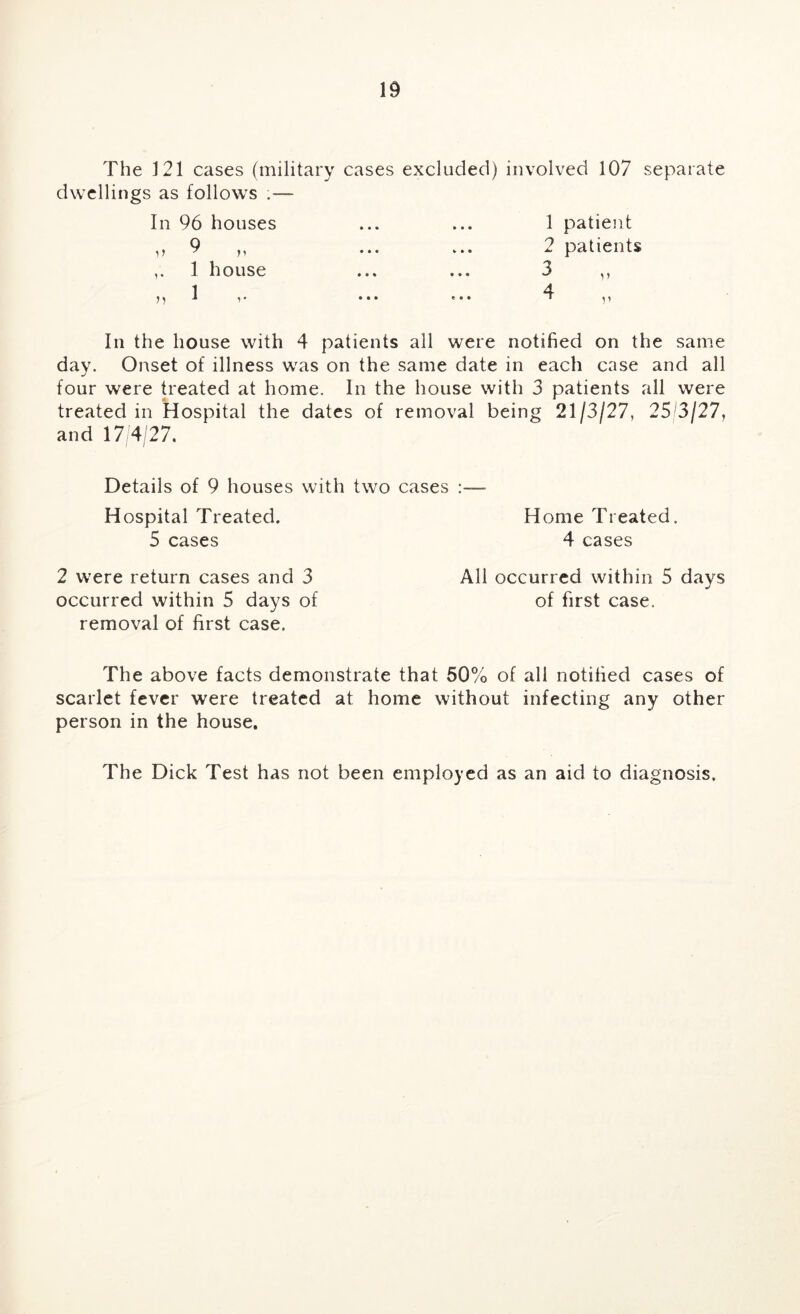 The 121 cases (military cases excluded) involved 107 separate dwellings as follows ;— In 96 houses ... ... 1 patient 9 ,, ... ... 2 patients 1 house ... ... 3 1 4 .A •• ••• ■ M V 1’ In the house with 4 patients all were notified on the same day. Onset of illness was on the same date in each case and all four were treated at home. In the house with 3 patients all were treated in Hospital the dates of removal being 21/3/27, 253/27, and 17 4/27. Details of 9 houses with two cases :— Hospital Treated. 5 cases Home Treated. 4 cases 2 were return cases and 3 All occurred within 5 days occurred within 5 days of of first case, removal of first case. The above facts demonstrate that 50% of all notified cases of scarlet fever were treated at home without infecting any other person in the house. The Dick Test has not been employed as an aid to diagnosis.