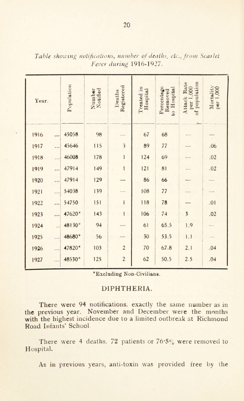 Tabic shoin'ing noUficaiions, nimiber of deaths, etc., from Sea) lei Fever during 1916-1927. Year. Population 1 Number 1 Notified 1 1 1 Deaths Registered Treated in Hospital Percentage Removed to Hospital Attack Rate per 1,000 1 of population 1 1 Mortal it,y per 1,000 1916 45038 98 67 68 — — 1917 43646 115 3 89 77 — .06 1918 46008 178 1 124 69 — .02 1919 47914 149 1 121 81 .02 1920 47914 129 — 86 66 — 1921 34038 139 — 108 77 — 1922 34750 151 1 118 78 .01 1923 47620=^ 143 1 106 74 3 .02 1924 48130* 94 — 61 65.3 1.9 — 1923 48680* 56 — 30 53.5 1.1 — 1926 47820* 103 2 70 67.8 2.1 .04 1927 48330* 125 2 62 50.3 2.5 .04 ^Excluding Non-Civilians. DIPHTHERIA. There were 94 notifications, exactly the same number as in the previous year. November and December were the months with the highest incidence due to a limited outbreak at Richmond Road Infants’ School, There were 4 deaths. 72 patients or 76’5% were removed to Hospital. As in previous years, anti-toxin was provided free by the