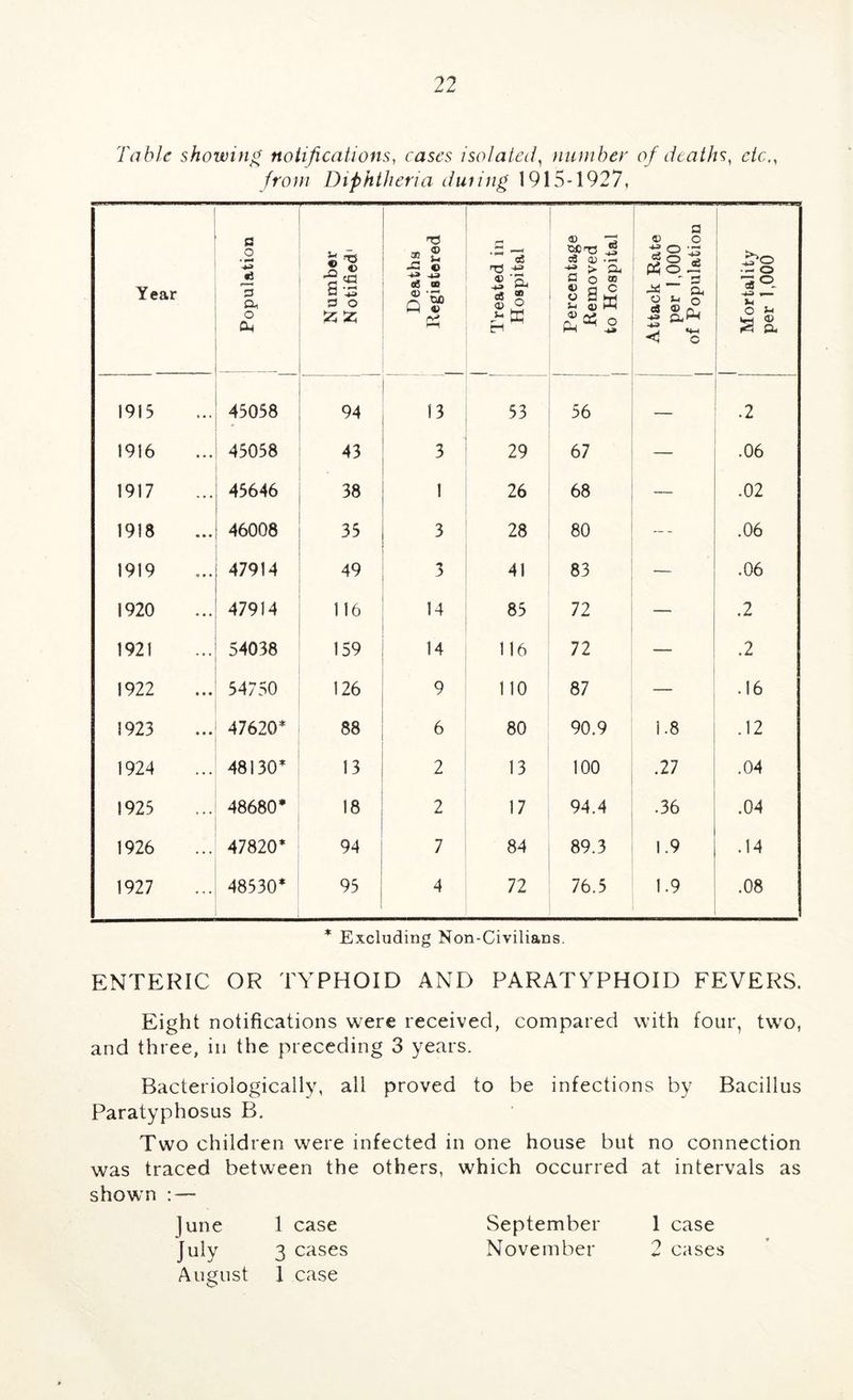 Table showing noiifications, cases isolated^ number of deaths, etc., from Diphtheria during 1915-1927, Year Population i Number Notified' Deaths Registered 1 1 IVeated in Hospital Percentage Removed 1 to Hospital Attack Rate per 1,000 1 of Population 1 Mortality per 1,000 1913 45058 94 13 53 56 — .2 1916 45058 43 3 29 67 — .06 1917 45646 38 1 26 68 — .02 1918 46008 33 3 28 80 --- .06 1919 47914 49 3 41 83 — .06 1920 47914 116 14 85 72 .2 1921 54038 159 14 116 72 — .2 1922 54750 126 9 no 87 — .16 1923 47620* 88 6 80 90.9 1.8 .12 1924 48130* 13 2 13 100 .27 .04 1925 48680* 18 2 17 94.4 .36 .04 1926 47820* 94 7 84 89.3 1.9 .14 1927 48530* 95 4 72 76.5 1.9 .08 * Excluding Non-Civilians, ENTERIC OR TYPHOID AND PARATYPHOID FEVERS. Eight notifications were received, compared with four, two, and three, in the preceding 3 years. Bacteriologically, all proved to be infections by Bacillus Paratyphosus B. Two children were infected in one house but no connection was traced between the others, which occurred at intervals as shown - June 1 case September 1 case July 3 cases November 2 cases August 1 case O