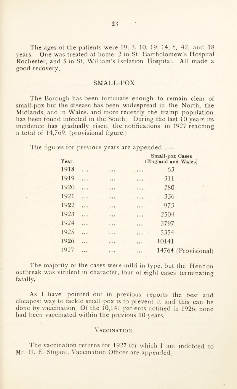 The ages of the patients were 19, 3, 10, 19, 14, 6, 42, and 18 years. One was treated at home, 2 in St Bartholomew’s Hospital Rochester, and 5 in St. William’s Isolation Hospital. All made a good recovery. SMALL-POX. The Borough has been fortunate enough to remain clear of small-pox but the disease has been widespread in the North, the Midlands, and in Wales, and more recently the tramp population has been found infected in the South, During the last 10 years its incidence has gradually risen, the notifications in 1927 reaching a total of 14,769, (provisional figure.) The figures for previous years are appended .— Year. 1918 1919 1920 1921 1922 1923 1924 1925 1926 1927 • • • Small-pox Cases (England and Wales) 63 311 280 336 973 2504 3797 5354 10141 14764 (Provisional) The majority of the cases were mild in type, but the Hendon outbreak was virulent in character, four of eight cases terminating fatally. As I have pointed out in previous reports the best and cheapest way to tackle small-pox is to prevent it and this can be done by vaccination. Of the 10,141 patients notified in 1926, none had been vaccinated within the previous 10 ) ears. Vaccination. The vaccination returns for 1927 for which I am indebted to Mr. fL E. Stigant, Vaccin.ition Officer are appended.