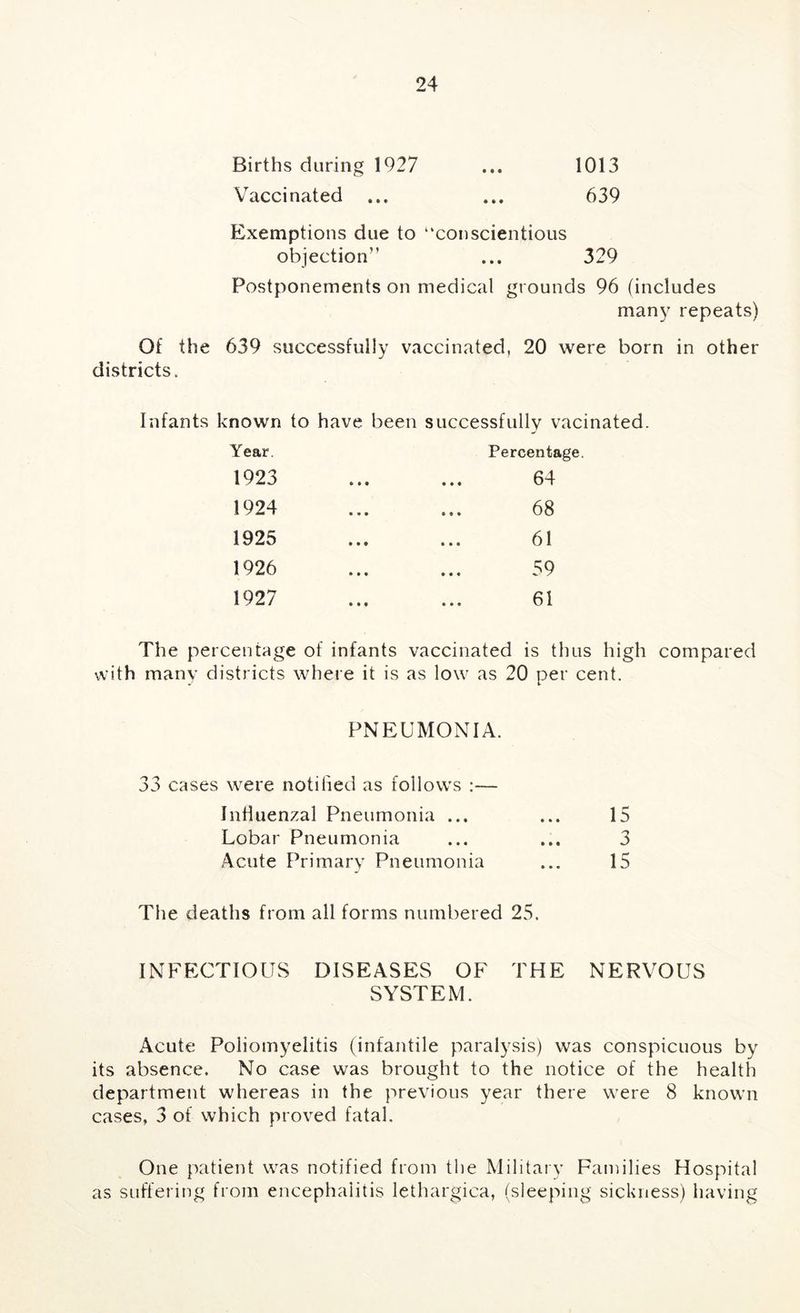 Births during 1927 ... 1013 Vaccinated ... ... 639 Exemptions due to “conscientious objection” ... 329 Postponements on medical grounds 96 (includes many repeats) Of the 639 successfully vaccinated, 20 were born in other districts. Infants known to have been successfully vacinated. Year. Percentage 1923 • • t ... 64 1924 • « • ... 68 1925 • • • 61 1926 • • • 59 1927 • • • 61 The percentage of infants vaccinated is thus high compared with many districts where it is as low as 20 per cent. PNEUMONIA. 33 cases were notilied as follows :— Influenzal Pneumonia ... • • • 15 Lobar Pneumonia • • • 3 Acute Prirnarv Pneumonia • • • 15 The deaths from all forms numbered 25. INFECTIOUS DISEASES OF THE NERVOUS SYSTEM. Acute Poliomyelitis (infantile paralysis) was conspicuous by its absence. No case was brought to the notice of the health department whereas in the previous year there were 8 known cases, 3 of which proved fatal. One patient was notified from the Military Families Hospital as suffering from encephalitis lethargica, (sleeping sickness) having
