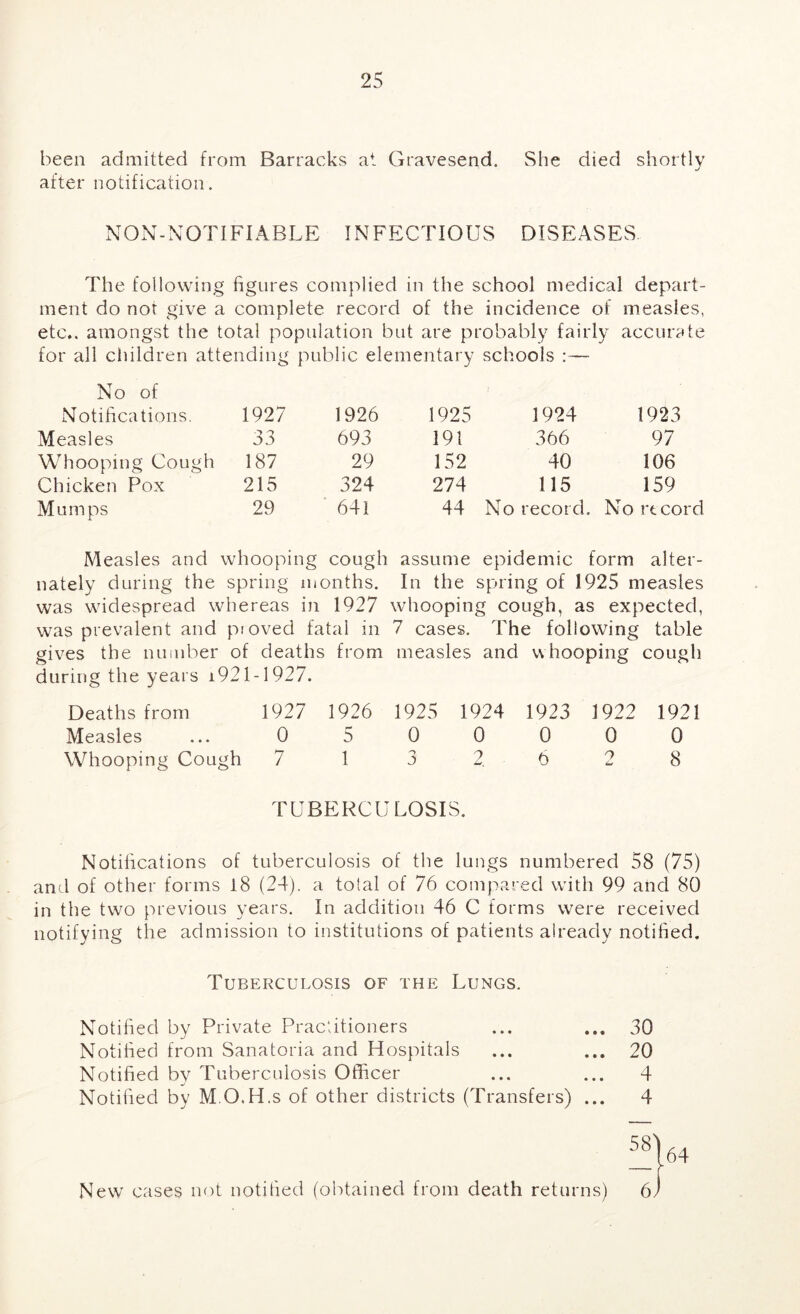been admitted from Barracks at Gravesend. She died shortly after notification. NON-NOTIFIABLE INFECTIOUS DISEASES The following figures complied in the school medical depart- ment do not give a complete record of the incidence of measles, etc., amongst the total population but are probably fairly accurate for all cliildren attending public elementary schools :— No of Notifications, 1927 1926 1925 1924 1923 Measles 33 693 191 366 97 Whooping Cough 187 29 152 40 106 Chicken Pox 215 324 274 115 159 Mumps 29 ■ 641 44 No record. No rtcor Measles and whooping cough assume epidemic form alter- nately during the spring months. In the spring of 1925 measles was widespread whereas iji 1927 whooping cough, as expected, was prevalent and proved fatal in 7 cases. The following table gives the number of deaths from measles and whooping cough during the years i921-1927. Deaths from 1927 1926 1925 1924 1923 1922 1921 Measles ... 0 5 0 0 0 0 0 Whooping Cough 7 1 3 2. P 2 8 TUBERCULOSIS. Notifications of tuberculosis of the lungs numbered 58 (75) and of other forms 18 (24). a total of 76 compared with 99 and 80 in the two previous years. In addition 46 C forms were received notifying the admission to institutions of patients already notified. Tuberculosis of the Lungs. Notified by Private Practitioners ... ... 30 Notified from Sanatoria and Hospitals ... ... 20 Notified by Tuberculosis Officer ... ... 4 Notified by M.O.H.s of other districts (Transfers) ... 4 58 64 New cases not notified (obtained from death returns) 6