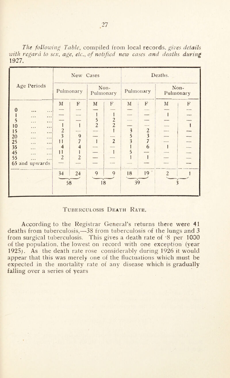 The following Table, compiled from local records, gives details ivitli regard to sc.r, age, etc., of notified new cases and deaths during 1927. Age Periods New Cases Deaths. Pulmonary Non- Pulmonary Pulmonary Non- Pulmonary M F M F M F M F 0 — — -— — — — — 1 — — 1 1 — — 1 — 5 — — 5 2 — — — — 10 1 1 2 2 — —• — 1 15 2 — — 1 3 2 — 20 3 9 — — 5 3 — — 25 11 7 1 2 3 7 — — 35 4 4 — 1 6 1 — 45 11 1 — 1 5 — — — 55 2 2 — — 1 1 — — 65 and upwards — — — — — — — 34 24 9 9 18 19 • 2 1 V. >* 58 18 39 3 Tuberculosis Death Rate. According to the Registrar General’s returns there were 41 deaths from tuberculosis,—38 from tuberculosis of the lungs and 3 from surgical tuberculosis. This gives a death rate of ‘8 per 1000 of the population, the lowest on record with one exception (year 1925]. As the death rate rose considerably during 1926 it would appear that this was merely one of the fluctuations which must be expected in the mortality rate of any disease which is gradually falling over a series of years