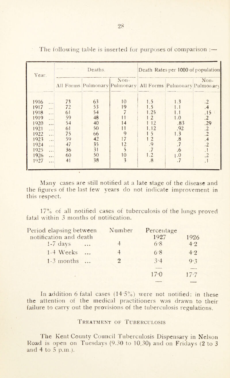'File following table is inserted for purposes of comparison :— Year. —- • Deaths, Death Rates per 1000 of population All Forms Pulmonary Non- Pulmonary All Forms Pulmonary Non- Pulmonar} 1916 ... 73 63 10 1.5 1.3 .2 1917 ... 72 53 19 1.5 1.1 .4 1918 ... 61 54 7 1.25 1.1 .15 1919 ... 59 48 11 1 2 1.0 .2 1920 ... 54 40 14 1 12 .83 .29 1921 ... 61 50 11 1.12 .92 .2 1922 ... 75 66 9 1 5 1.3 .2 1923 ... 59 42 17 1 2 .8 .4 1924 ... 47 35 12 .9 .7 .2 1925 ... 36 31 5 .7 .6 .1 1926 ... 60 50 10 1.2 1.0 ,2 1927 ... 41 38 3 .8 .7 .T Many cases are still notified at a late stage of the disease and the figures of the last few years do not indicate improvement in this respect. 17'’o of all notified cases of tuberculosis of the lungs proved fatal within 3 months of notification. ^eriod elapsing between Number Percentage notification and death 1927 1926 1-7 days 4 6-8 4-2 1-4 Weeks ... 4 6-8 4-2 1-3 months ... 2 3-4 9-3 17'0 17-7 In addition 6 fatal cases (14‘5”b) were not notified; in these the attention of the medical practitioners was drawn to their failure to carry out the provisions of the tuberculosis regulations. Treatment of Tuberculosis The Kent County Council Tuberculosis Dispensary in Nelson Road is open on Tuesdays (9.30 to 10.30) and on Fridays (2 to 3 and 4 to 5 p.ni.j.