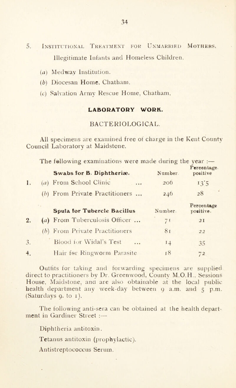 5. Institutional 'J^rkatment for Unmarried Mothers, Illegitimate Infants and Homeless Children. o (а) Medway Institution. (б) Diocesan Home, Chatham. (c) Salvation Army Rescue Home, Chatham. LABORATORY WORK. BACTERIOLOGICAL. All specimens are examined free of charge in tlie Kent County Council Laboratory at Maidstone. The following examinations were made during the year :— Swabs £or B. Diphtheriee. Number. Percentage. positive 1. () From School Clinic 206 i3'5 (/’) From Private Practitioners ... 246 00 Sputa for Tubercle Bacillus Number. Percentage positive. 2. («) From Tuberculosis Officer ... 21 (!') From Fhivate Practitioners 81 22 3. Blood for Widal’s Test 14 35 4. Hair for Ringworm Parasite GC 7^ Outfits for taking and forwarding specimens are supplied direct to practitioners by Dr. Greenwood, County M.O.H.. Sessions House, Maidstone, and are also obtainable at the local public health department any week-day between 9 a.m. and 5 p.m. (Saturdays 9. to i). The following anti-sera can be obtained at the health depart- ment in Gardiner Street :— Diphtheria antitoxin. Tetanus antitoxin (prophylactic). Antistreptococcus Scrum.