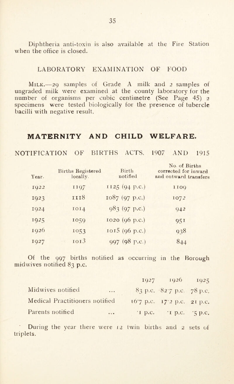Diphtheria anti-toxin is also available at the Fire Station when the office is closed. LABORATORY EXAMINATION OF FOOD Milk.—29 samples of Grade A milk and 2 samples of ungraded milk were examined at the county laboratory for the number of organisms per cubic centimetre (See Page 45) 2 specimens were tested biologically for the presence of tubercle bacilli with negative result. MATERNITY AND CHILD WELFARE. NOTIFICATION OF BIRTHS ACTS. 1907 AND 1915 No. of Births Births Registered Birth corrected for inward Year. locally. notified and outward transfers 1922 1197 112.5 ^94 P-c.) 1109 1923 III8 1087 (97 p.c.) 1072 1924 1014 983 (97 P*c.) 942 1925 1059 1020 (96 p.c.) 951 1926 1053 ioi5 (96 p.c.) 938 1927 ioi3 997 (98 p.c.) 844 Of the 997 births midwives notified 83 p.c. notified as occurring in the Borough 1927 1926 1925 Midwives notified 83 p.c. •82 7 p.c. 78 p.c. Medical Practitioners notified 167 p.c. 17 ■2 p.c. 21 p.c. Parents notified ... '1 p.c. I p.c. *5 p.c. During the year there were 12 twin births and 2 sets of triplets.