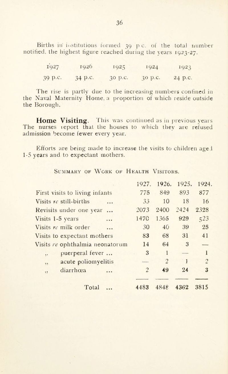 Births in' institutions tt>rmed 39 pc, of the total number notilied, tlie highest ligure reached during the years 1923-27. 1927 1926 1925 1924 1923 39 p.c. 34 p.c. 30 p.c. 30 p.c. 24 p.c. The rise is partly due to the increasing numbers confined in the Naval Maternity Home, a proportion of which reside outside the Borough. Home Visiting. This was continued as in })revious years The nurses leport that the houses to which they are refused admission become fewer every year. Efforts are being made to increase the visits to children aged 1-5 years and to expectant mothers. Summary of Work of Health Visitors. First visits to living infants 1927. 775 1926. 849 1925. 893 1924. 877 Visits re still-births 33 10 18 16 Revisits under one year ... 2073 2400 2424 2328 Visits 1-5 years j 147C 1365 929 523 Visits re milk order 30 40 39 25 Visits to expectant mothers 83 68 31 41 Visits re ophthalmia neonatorum 14 64 3 _— ,. puerperal fever ... 3 1 — 1 ,, acute poliomyelitis — 2 1 ,, diarrhoea 2 49 24 3 Total ... 4483 4848 4362 3815