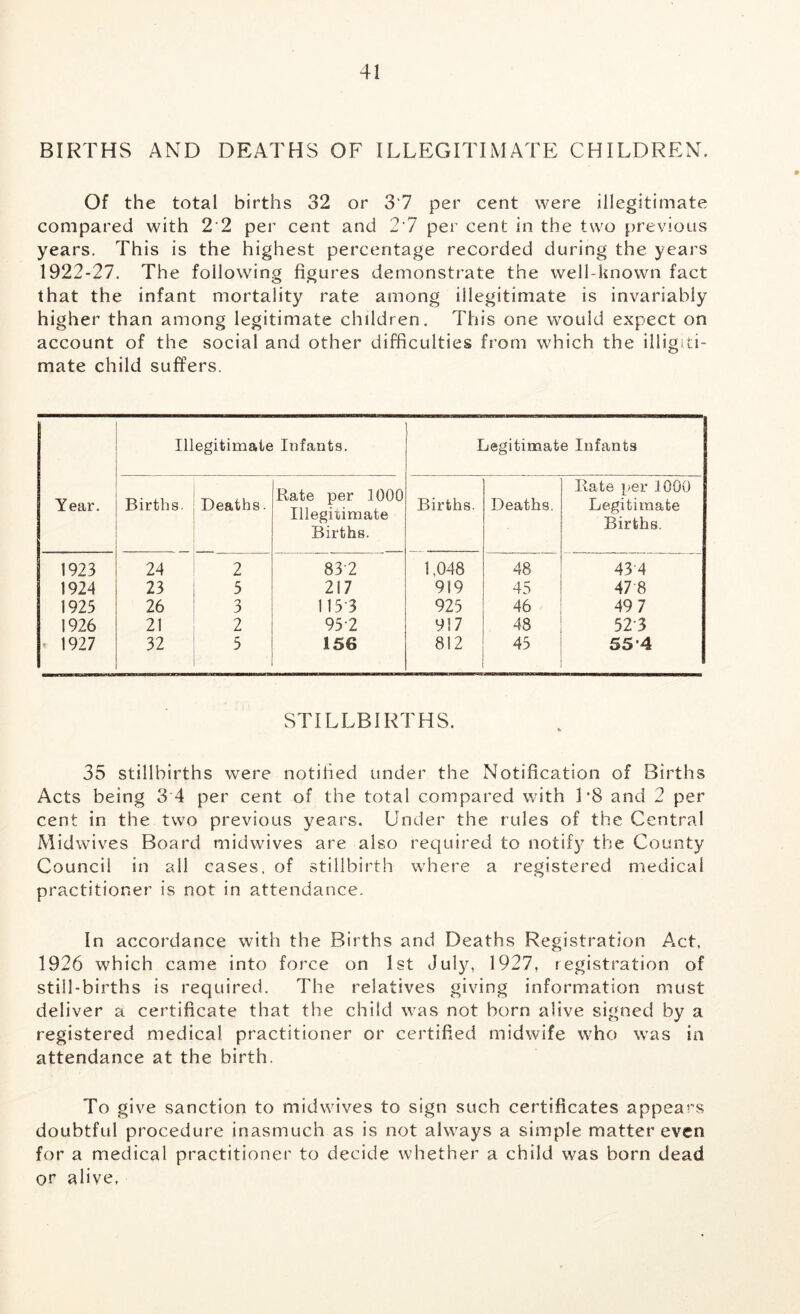 BIRTHS AND DEATHS OF ILLEGITIMATE CHILDREN. Of the total births 32 or 3 7 per cent were illegitimate compared with 2 2 per cent and 2 7 per cent in the two previous years. This is the highest percentage recorded during the years 1922-27. The following figures demonstrate the well-known fact that the infant mortality rate among illegitimate is invariably higher than among legitimate children. This one would expect on account of the social and other difficulties from which the illigiti- mate child suffers. Year, Illegitimate Infants, Legitimate Infants Births. Deaths. Rate per 1000 Illegitimate Births. Births. Deaths. Rate per 1000 Legitimate Births. 1923 24 2 83-2 1,048 48 43-4 1924 23 5 217 919 45 478 1925 26 3 115-3 925 46 49 7 1926 21 2 95-2 917 48 52-3 1927 32 5 156 812 45 55-4 STILLBIRTHS. 35 stillbirths were notified under the Notification of Births Acts being 3 4 per cent of the total compared with L8 and 2 per cent in the two previous years. Under the rules of the Central Midwives Board midwives are also required to notify the County Council in all cases, of stillbirth where a registered medical practitioner is not in attendance. In accordance with the Births and Deaths Registration A*ct, 1926 which came into force on 1st July, 1927, registration of still-births is required. The relatives giving information must deliver a certificate that the child was not born alive signed by a registered medical practitioner or certified midwife who was in attendance at the birth. To give sanction to midwives to sign such certificates appears doubtful procedure inasmuch as is not always a simple matter even for a medical practitioner to decide whether a child was born dead or alive,