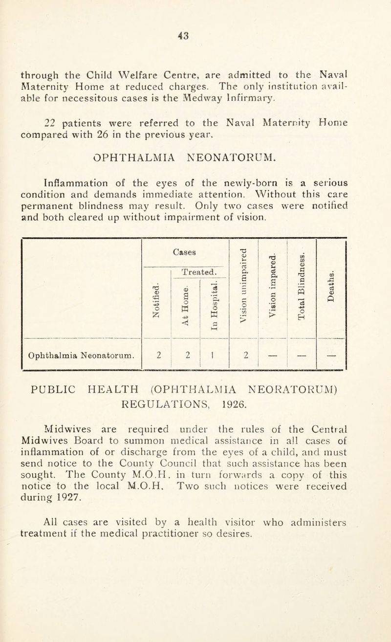 through the Child Welfare Centre, are admitted to the Naval Maternity Home at reduced charges. The only institution avail- able for necessitous cases is the Medway Infirmary. 22 patients were referred to the Naval Maternity Home compared with 26 in the previous year. OPHTHALMIA NEONATORUM. Inflammation of the eyes of the newly-born is a serious condition and demands immediate attention. Without this care permanent blindness may result. Only two cases were notified and both cleared up without impairment of vision. PUBLIC HEALTH (OPHTHALMIA NEONATORUM) REGULATIONS, 1926. Midwives are required under the rules of the Central Midwives Board to summon medical assistance in all cases of inflammation of or discharge from the eyes of a child, and must send notice to the County Council that such assistance has been sought. The County M.O.H. in turn forwards a copy of this notice to the local M.O.H. Two such notices were received during 1927. All cases are visited by a health visitor who administers treatment if the medical practitioner so desires.