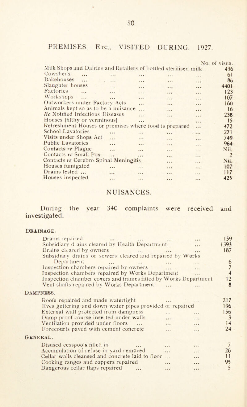 PREMISES, Etc., VISITED DURING, 1927. No. of visits. Milk Shops and Dail ies and Retailers of bottled sterilised milk 436 Cowsheds ... ... ... ... ... 6] Bakehouses ... , ... ... ... ... Slaughter houses ... ... ... ... 440{ Factories 123 Workshops ... ... ... ... ... 107 Outworkers under Factory Acts ... ... ... 160 Animals kept so as to be a nuisance ... ... ... 16 Re Notified Infectious Diseases ... ... ... 238 Houses (filthy or verminous) ... ... ... |5 Refreshment Houses or premises where food is prepared ... 472 School Lavatories 271 Visits under Shops Act ... ... ... ... 749 Public Lavatories ... ... ... ... 964 Contacts re Plague ... ... ... ... Nil. Contacts re Small Pox ... ... ... ... 2 Contacts re Cerebro-Spinal Meningitis ... ... Nil. Houses fumigated ... ... ... ... 107 Drains tested ... ... ... ... ... |17 Houses inspected ... ... ... ... 425 NUISANCES. During the year 340 complaints were received and investigated. Drainage. Drains repaired ... ... ... ... 159 Subsidiary drains cleared by Health Depaitment ... 1393 Drains cleared by owners ... ... ... 187 Subsidiary drains or sewers cleared and repaired by Works Department ... ... ... ... 6 Inspection chambers repaired by owners ... ... 7 Inspection chambers repaired by Works Department ... 4 Inspection cliamber covers and frames fitted by Works Department 12 Vent shafts repaired by Works Department ... ... 8 Dampness. Roofs repaired and made watertight ... ... 217 Eves guttering and down water pipes provided or repaired 1% External wall protected from dampness ... ... 156 Damp proof course inserted under walls ... ... 3 Ventilation provided under floors ... ... ... 14 Eorecourts paved with cement concrete ... ... 24 General. Disused cesspools filled in ... ... ... 7 Accumulation of refuse in yard removed ... ... 26 Cellar walls cleansed and concrete laid to floor ... ... 11 Cooking ranges and coppers repaired ... ... 95 Dangerous cellar flaps repaired ... ... ... 5