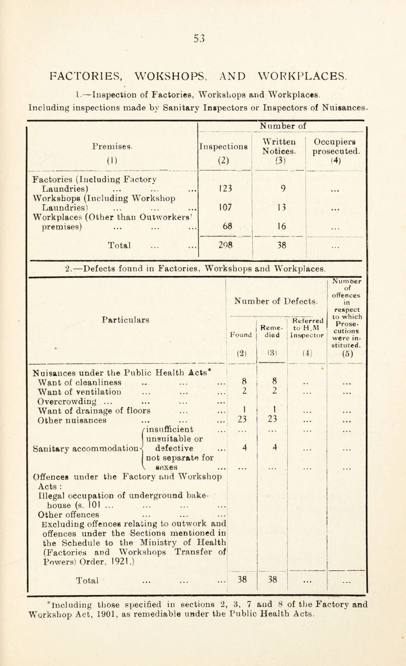 FACTORIES, WOKSHOPS, AND WORKPLACES. 1.—Inspection of Factories, Workshops and Workplaces. Including inspections made by Sanitary Inspectors or Inspectors of Nuisances. Number of Premises- (1) Inspections (2) Written Notices. {3} Occupiers prosecuted. (4) Factories (Including Factory Laundries) 123 9 • • • Workshops (Including W^orkshop Laundries) 107 13 • • • Workplaces (Other than Outworkers’ premises) 68 16 ... Total 298 38 ... 2.—Defects found in Factories, Workshops and Workp! aces. Particulars Nuisances under the Public Health Acts’* Want of cleanliness Want of ventilation Overcrowding ... Want of drainage of floors Other nuisances /insufficient I unsuitable or Sanitary accommodation* defective not separate for \ sexes Offences under the Factory and Workshop Acts : Illegal occupation of underground bake- house (s. 101 ... Other offences Powers) Order, 1921.) Total Number of Defects. Referred Reme- to H.M ; Found died Inspector ■ (2) , (8) (4) 1 » ; 8 8 : 2 2 ... 1 1 : . LO 23 4 4 38 38 • • • NumDer of offences in respect to which Prose- cutions were in- stituted. (5) ’‘■Including those specified in sections 2, 8, 7 and 8 of tlie Factory and Workshop Act, 1901, as remediable under the Public Health Acts.