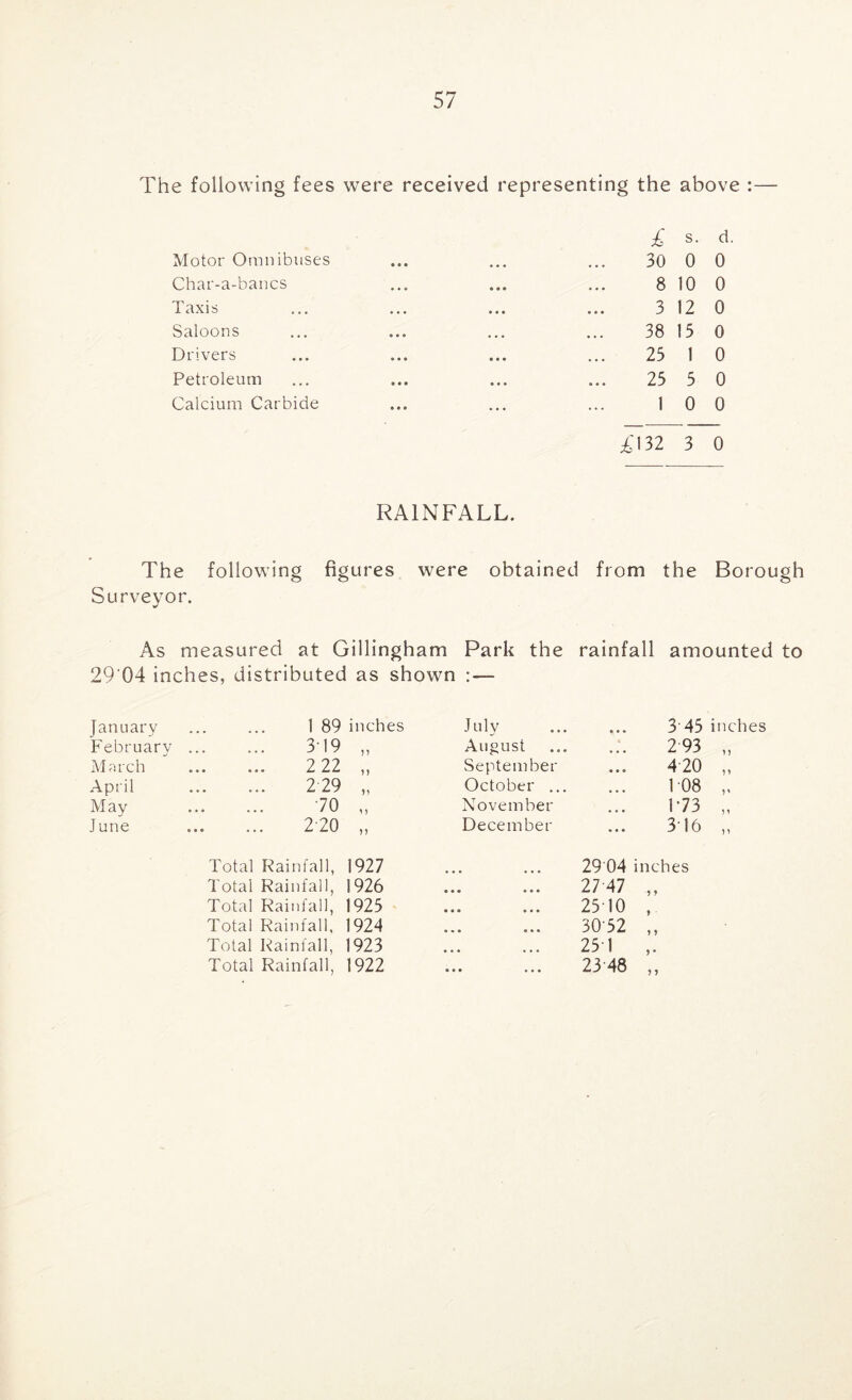The following fees were received representing the above : £ s. d. Motor Omnibuses • • • • * • 30 0 0 Char-a-bancs • • • • • • ... 8 10 0 Taxis • • • • • • 3 12 0 Saloons e • • • « • 38 15 0 Drivers • * • • • • 25 1 0 Petroleum • • • • • ♦ 25 5 0 Calcium Carbide • • • • • • 1 0 0 T132 3 0 RAINFALL. The following figures were obtained from the Borough Surveyor. As measured at Gillingham Park the rainfall amounted to 29 04 inches, distributed as shown ;— January 1 89 inches July 345 inches February 319 „ August 293 M;irch 2 22 „ September 4-20 n April 2 29 „ October ... 108 May 70 „ November 173 n June 2-20 „ December 316 Total Rainfall, 1927 29 04 inches Total Rainfall, 1926 27-47 „ Total Rainfall, 1925 25-10 , Total Rainfall, 1924 30-52 „ Total Rainfall, 1923 25-1 ,. Total Rainfall, 1922 » • • 23-48 „
