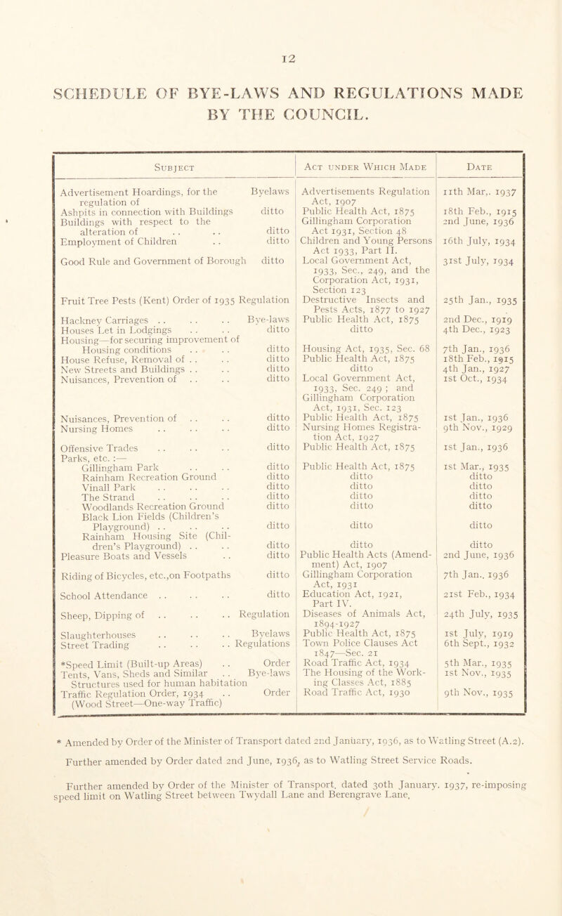 SCHEDULE OF BYE-LAWS AND REGULATIONS MADE BY THE COUNCIL. Subject Act under Which Made Date Advertisement Hoardings, for the Byelaws Advertisements Regulation nth Mar,. 1937 regulation of Ashpits in connection with Buildings ditto Act, 1907 Public Health Act, 1875 18th Feb., 1915 Buildings with respect to the Gillingham Corporation and June, 1936 alteration of ditto Act 1931, Section 48 Children and Young Persons Employment of Children ditto 16th July, 1934 Good Rule and Government of Borough ditto Act 1933, Part II. Local Government Act, 31st July, 1934 Fruit Tree Pests (Kent) Order of 1935 Regulation 1933, Sec., 249, and the Corporation Act, 1931, Section 123 Destructive Insects and 25th Jan., 1935 Hackney Carriages . . Bye-laws Pests Acts, 1877 to 1927 Public Health Act, 1875 2nd Dec., 1919 Houses Let in Lodgings ditto ditto 4th Dec., 1923 Housing—for securing improvement of Housing Act, 1935, Sec. 68 7th Jan., 1936 Housing conditions ditto House Refuse, Removal of . . ditto Public Health Act, 1875 18th Feb., 1915 New Streets and Buildings . . ditto ditto 4th Jan., 1927 Nuisances, Prevention of ditto Local Government Act, 1st Oct., 1934 Nuisances, Prevention of ditto 1933, Sec. 249 ; and Gillingham Corporation Act, 1931, Sec. 123 Public Health Act, 1875 1st Jan., 1936 Nursing Homes ditto Nursing Homes Registra- 9th Nov., 1929 Offensive Trades ditto tion Act, 1927 Public Health Act, 1875 1st Jan., 1936 Parks, etc. :— Gillingham Park ditto Public Health Act, 1875 1 st Mar., 1935 Rainham Recreation Ground ditto ditto ditto Vinall Park ditto ditto ditto The Strand ditto ditto ditto Woodlands Recreation Ground ditto ditto ditto Black Lion Fields (Children’s Playground) . . ditto ditto ditto Rainham Housing Site (Chil- ditto dren’s Playground) . . ditto ditto Pleasure Boats and Vessels ditto Public Health Acts (Amend- 2nd Tune, 1936 Riding of Bicycles, etc.,on Footpaths ditto ment) Act, 1907 Gillingham Corporation 7th Jan.. 1936 School Attendance . . ditto Act, 1931 Education Act, 1921, 21st Feb., 1934 Sheep, Dipping of Regulation Part IV. Diseases of Animals Act, 24th July, 1935 Slaughterhouses Byelaws 1894-1927 Public Health Act, 1875 1st July, 1919 Street Trading Regulations Town Police Clauses Act 6th Sept., 1932 *Speed Limit (Built-up Areas) Order 1847—Sec. 21 Road Traffic Act, 1934 5th Mar., 1935 Tents, Vans, Sheds and Similar Bye-laws The Housing of the Work- 1st Nov., 1935 Structures used for human habitation Traffic Regulation Order, 1934 Order ing Classes Act, 1885 Road Traffic Act, 1930 9th Nov., 1935 (Wood Street—One-way Traffic) * Amended by Order of the Minister of Transport dated 2nd January, 1936, as to Watling Street (A.2). Further amended by Order dated 2nd June, 1936^ as to Watling Street Service Roads. Further amended by Order of the Minister of Transport, dated 30th January. 1937, re-imposing speed limit on Watling Street between Twydall Lane and Berengrave Lane,