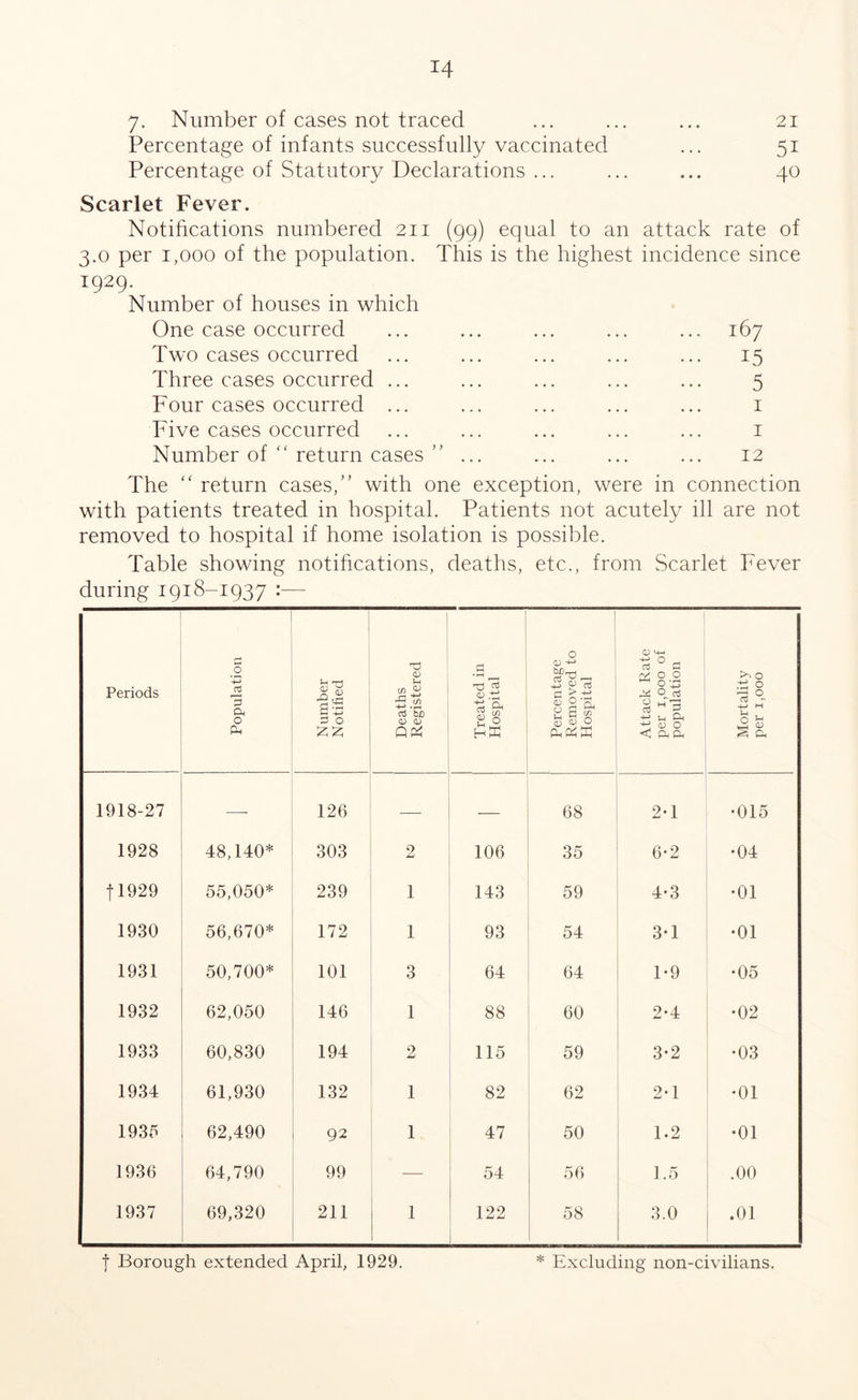 Percentage of infants successfully vaccinated ... 51 Percentage of Statutory Declarations ... ... ... 40 Scarlet Fever. Notifications numbered 211 (99) equal to an attack rate of 3.0 per 1,000 of the population. This is the highest incidence since 1929. Number of houses in which One case occurred ... ... ... ... ... 167 Two cases occurred ... ... ... ... ... 15 Three cases occurred ... ... ... ... ... 5 Four cases occurred ... ... ... ... ... 1 Five cases occurred ... ... ... ... ... 1 Number of “ return cases ” ... ... ... ... 12 The “ return cases,” with one exception, were in connection with patients treated in hospital. Patients not acutely ill are not removed to hospital if home isolation is possible. Table showing notifications, deaths, etc., from Scarlet Fever during 1918-1937 :— Periods Population Number Notified Deaths Registered 1 Treated in Hospital Percentage Removed to Hospital Attack Rate per 1,000 of population Mortality per 1,000 1918-27 — 126 — — 68 2-1 •015 1928 48,140* 303 2 106 35 6-2 •04 f 1929 55,050* 239 1 143 59 4*3 •01 1930 56,670* 172 1 93 54 3*1 •01 1931 50,700* 101 3 64 64 1*9 •05 1932 62,050 146 1 88 60 2*4 •02 1933 60,830 194 2 115 59 3*2 •03 1934 61,930 132 1 82 62 2*1 •01 1935 62,490 92 1 47 50 1.2 •01 1936 64,790 99 — 54 56 1.5 .00 1937 69,320 211 1 122 58 3.0 .01 t Borough extended April, 1929. * Excluding non-civilians.