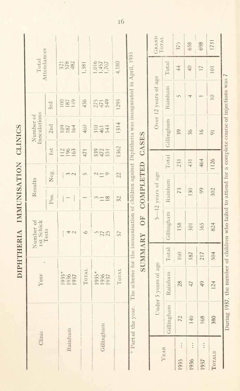 DIPHTHERIA IMMUNISATION CLINICS During 1937, the number of children who failed to attend for a complete course of injections was 7