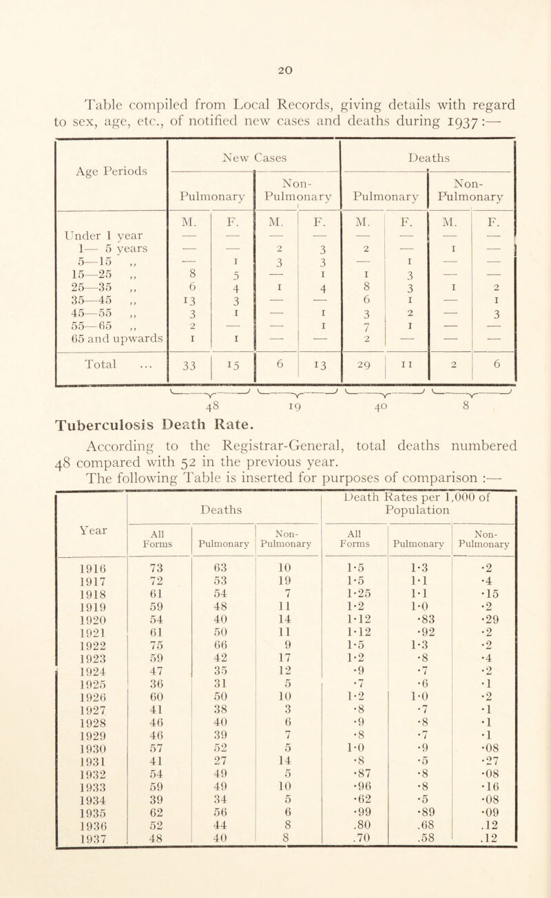 Table compiled from Local Records, giving details with regard to sex, age, etc., of notified new cases and deaths during 1937:— Age Periods New Cases Det iths Pulmonary Non- Pulmonary 1 Pulmonary No Pulmc n- rnary Under 1 year M. F. M. F. M. F. M. F. — 1— 5 years — —• 2 3 2 — 1 ■— 5—15 ■—■ 1 3 3 —- 1 —- — 15—25 „ 8 5 — 1 1 3 —- — 25—35 „ 6 4 1 4 8 3 1 2 35—45 „ 13 3 — — 6 1 — 1 45—55 „ 3 1 — 1 3 2 — 3 55—65 ,, 2 — — 1 7 1 — — 65 and upwards 1 1 — — 2 — — — Total 33 15 6 13 29 I I 2 6 y_ Y~ 48 IQ Tuberculosis Death Rate. 40 —V 8 According to the Registrar-General, total deaths numbered 48 compared with 52 in the previous year. The following Table is inserted for purposes of comparison :— Year Deaths Death Rates per 1,000 of Population All Forms Pulmonary Non- Pulmonary All Forms Pulmonary Non- Pulmonary 1916 73 63 10 1*5 1-3 •2 1917 72 53 19 P5 1-1 •4 1918 61 54 7 1-25 1-1 •15 1919 59 48 11 1*2 1-0 •2 1920 54 40 14 M2 •83 •29 1921 61 50 11 M2 •92 •2 1922 75 66 9 1-5 1-3 •2 1923 59 42 17 P2 •8 •4 1924 47 35 12 •9 •7 •2 1925 36 31 5 •7 •6 •1 1926 60 50 10 1-2 DO •2 1927 41 38 3 •8 •7 •1 1928 46 40 6 •9 •8 •1 1929 46 39 7 •8 r7 • 1 •1 1930 57 52 5 TO •9 •08 1931 41 27 14 •8 •5 •27 1932 54 49 5 •87 •8 •08 1933 59 49 10 •96 •8 •16 1934 39 34 5 •62 •5 •08 1935 62 56 6 •99 •89 •09 1936 52 44 8 .80 .68 .12 1937 48 40 8 .70 .58 .12