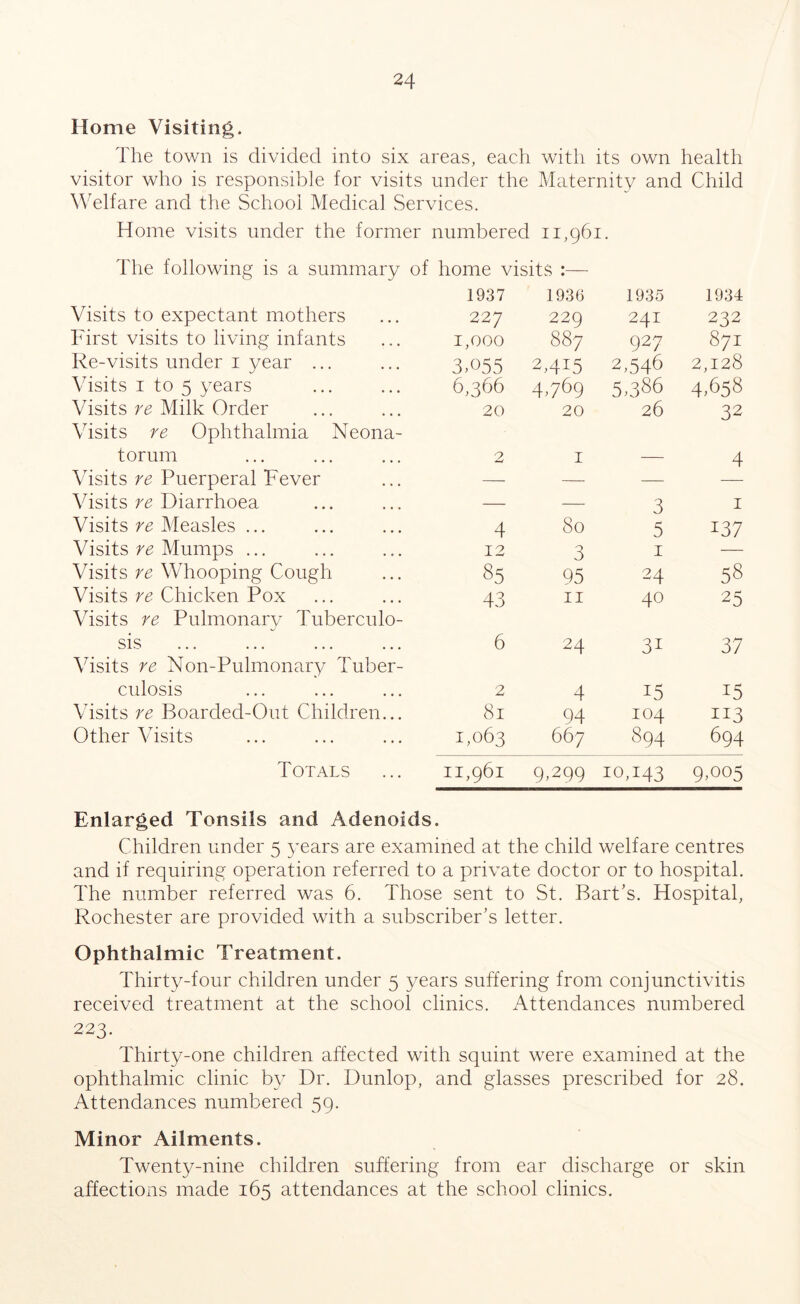 Home Visiting. The town is divided into six areas, each with its own health visitor who is responsible for visits under the Maternity and Child Welfare and the School Medical Services. Home visits under the former numbered 11,961. The following is a summary of home visits :— 1937 1936 1935 1934 Visits to expectant mothers 227 229 241 232 First visits to living infants 1,000 887 927 871 Re-visits under 1 year ... 3,055 2,415 2,546 2,128 Visits 1 to 5 years 6,366 4,70 5,386 4,658 Visits re Milk Order Visits re Ophthalmia Neona- 20 20 26 32 torum 2 I — 4 Visits re Puerperal Fever — — — Visits re Diarrhoea — — 3 1 Visits re Measles ... 4 80 5 137 Visits re Mumps ... 12 3 1 Visits re Whooping Cough 85 95 24 58 Visits re Chicken Pox Visits re Pulmonary Tuberculo- 43 11 40 25 sis Visits re Non-Pulmonary Tuber- 6 24 3i 37 culosis 2 4 15 15 Visits re Boarded-Out Children... 81 94 104 113 Other Visits 1,063 667 894 694 Totals H H Co 08 H 9,299 10,143 9>°°5 Enlarged Tonsils and Adenoids. Children under 5 years are examined at the child welfare centres and if requiring operation referred to a private doctor or to hospital. The number referred was 6. Those sent to St. Bart’s. Hospital, Rochester are provided with a subscriber’s letter. Ophthalmic Treatment. Thirty-four children under 5 years suffering from conjunctivitis received treatment at the school clinics. Attendances numbered 223. Thirty-one children affected with squint were examined at the ophthalmic clinic by Dr. Dunlop, and glasses prescribed for 28. Attendances numbered 59. Minor Ailments. Twenty-nine children suffering from ear discharge or skin affections made 165 attendances at the school clinics.