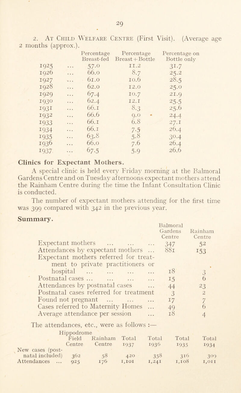 2. At Child Welfare Centre (First Visit). (Average age 2 months (approx.). Percentage Percentage Percentage on Breast-fed Breast +- Bottle Bottle only 1925 57.0 II.2 32-7 1926 66.0 8.7 25.2 1927 61.0 10.6 28.5 1928 62.0 12.0 23.0 1929 67.4 10.7 21.9 1930 62.4 12.1 25-5 i93i 66.1 8.3 25.6 1932 66.6 9.0 24.4 1933 66.1 6.8 27.1 1934 66.1 7-5 26.4 1935 63.8 5-8 30.4 1936 66.0 7.6 26.4 1937 67.5 5-9 26.6 Clinics for Expectant Mothers. A special clinic is held ever}/ Friday morning at the Balmoral Gardens Centre and on Tuesday afternoons expectant mothers attend the Rainham Centre during the time the Infant Consultation Clinic is conducted. The number of expectant mothers attending for the first time was 399 compared with 342 in the previous year. Summary. Balmoral Gardens Rainham Centre Centre Expectant mothers • 0 . 347 52 Attendances by expectant mothers ... Expectant mothers referred for treat- 881 153 ment to private practitioners or 9 hospital • • • 18 3 Postnatal cases ... • • • 6 Attendances by postnatal cases • • » 44 23 Postnatal cases referred for treatment 3 2 Found not pregnant • • • 17 7 Cases referred to Maternity Homes • • • 49 6 Average attendance per session The attendances, etc., were as follows • • • • 18 4 Hippodrome Field Rainham Total Total Total Total Centre Centre 1937 1936 1935 1934 New cases (post- natal included) 362 58 420 358 316 3°9 Attendances ... 925 176 1,101 1,241 1,108 1,011