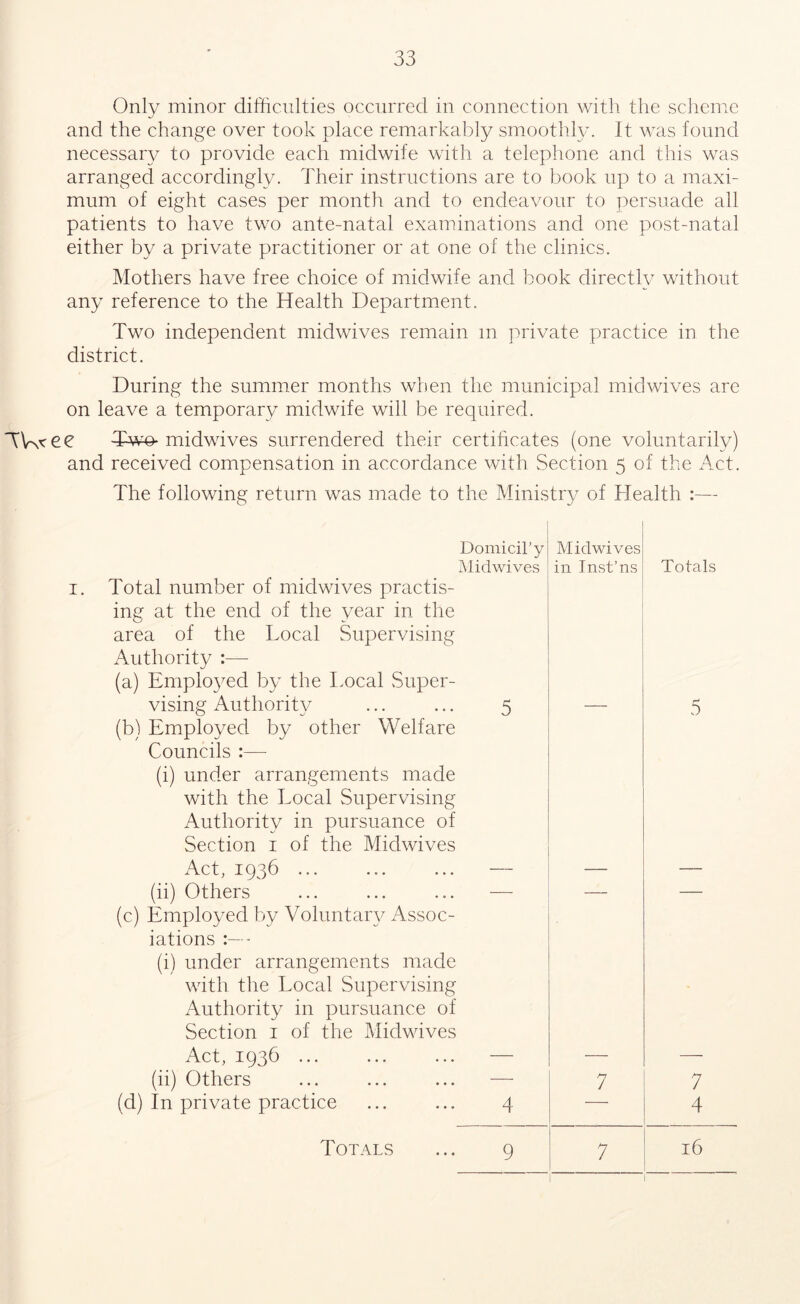 Only minor difficulties occurred in connection with the scheme and the change over took place remarkably smoothly. It was found necessary to provide each midwife with a telephone and this was arranged accordingly. Their instructions are to book up to a maxi- mum of eight cases per month and to endeavour to persuade all patients to have two ante-natal examinations and one post-natal either by a private practitioner or at one of the clinics. Mothers have free choice of midwife and book directly without any reference to the Health Department. Two independent midwives remain m private practice in the district. During the summer months when the municipal mid wives are on leave a temporary midwife will be required. TWee T-wo- midwives surrendered their certificates (one voluntarily) and received compensation in accordance with Section 5 of the Act. The following return was made to the Ministry of Health :— 1. Domicil’y Midwives Midwives in Inst’ns Totals Total number of midwives practis- ing at the end of the year in the area of the Local Supervising Authority :— (a) Employed by the Local Super- vising Authority (b) Employed by other Welfare Councils :— (i) under arrangements made with the Local Supervising Authority in pursuance of Section 1 of the Midwives Act, 1936 ... (ii) Others (c) Employed by Voluntary Assoc- iations (i) under arrangements made with the Local Supervising Authority in pursuance of Section 1 of the Midwives Act, 1936 ... (ii) Others (d) In private practice 4 7 4 9 7 16 Totals