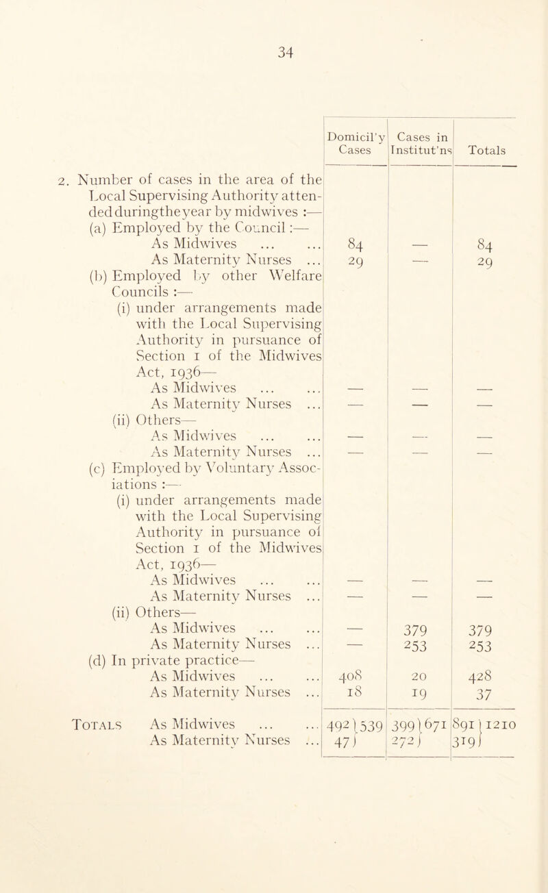 Domicil’y Cases in Cases Tnstitut’ns Totals 2. Number of cases in the area of the Local Supervising Authority atten- ded duringthe year by midwives :— (a) Employed by the Council:— As Midwives 84 — 84 As Maternitv Nurses ... 29 —— 29 (b) Employed by other Welfare Councils :—- (i) under arrangements made with the Local Supervising Authority in pursuance of Section i of the Midwives Act, 1936— As Midwives — — As Maternity Nurses ... — — — (ii) Others— As Midwives — — — As Maternity Nurses ... — — (c) Employed by Voluntary Assoc- iations :— (i) under arrangements made with the Local Supervising Authority in pursuance of Section 1 of the Midwives Act, 1936— As Midwives — — As Maternity Nurses ... — — (ii) Others— As Midwives 379 379 As Maternity Nurses ... — 253 253 (d) In private practice— As Midwives 40S 20 428 As Maternity Nurses ... 18 19 1 37 Totals As Midwives 4921539 3991671 89111210 As Maternity Nurses ... 47 i 272 j 3T9 i