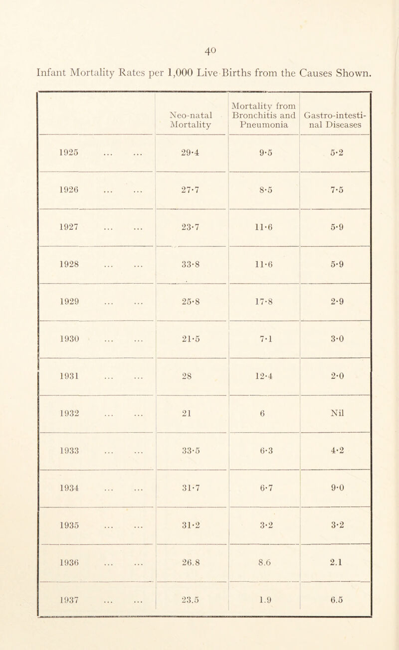 Infant Mortality Rates per 1,000 Live Births from the Causes Shown. . _ . - .. - Neo-natal Mortality Mortality from Bronchitis and Pneumonia Gast.ro-intesti- nal Diseases 1925 29-4 9-5 5-2 1926 27-7 8-5 7-5 1927 23-7 1P6 5-9 1928 33-8 11-6 5-9 1929 25-8 17-8 2-9 1930 21-5 7-1 3-0 1931 28 12-4 2-0 1932 21 6 Nil 1933 33-5 6*3 4-2 1934 31-7 6-7 9-0 1935 31-2 3-2 3-2 1936 26.8 8.6 2.1 1937 23.5 1.9 6.5